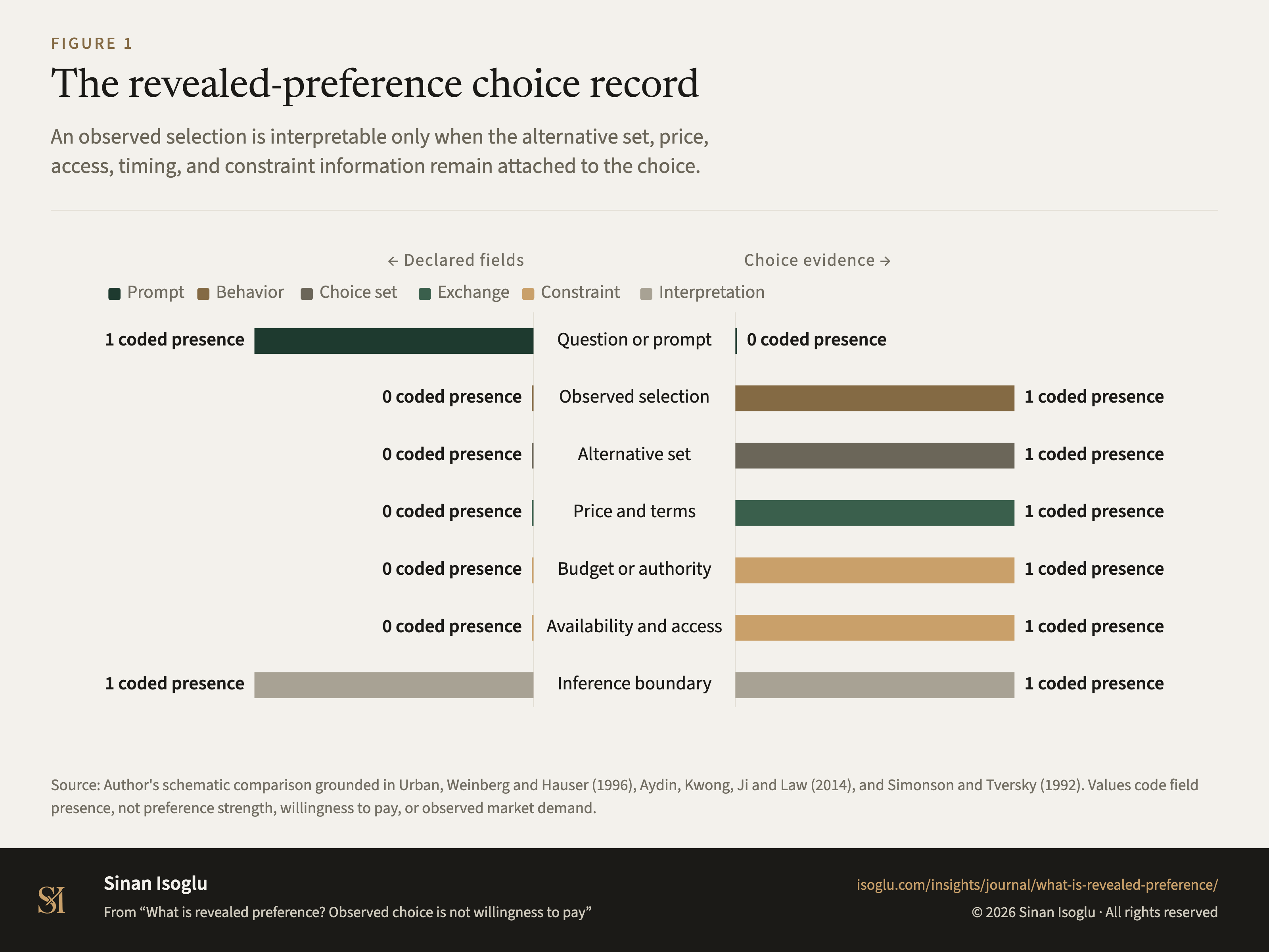Figure 1: The revealed-preference choice record