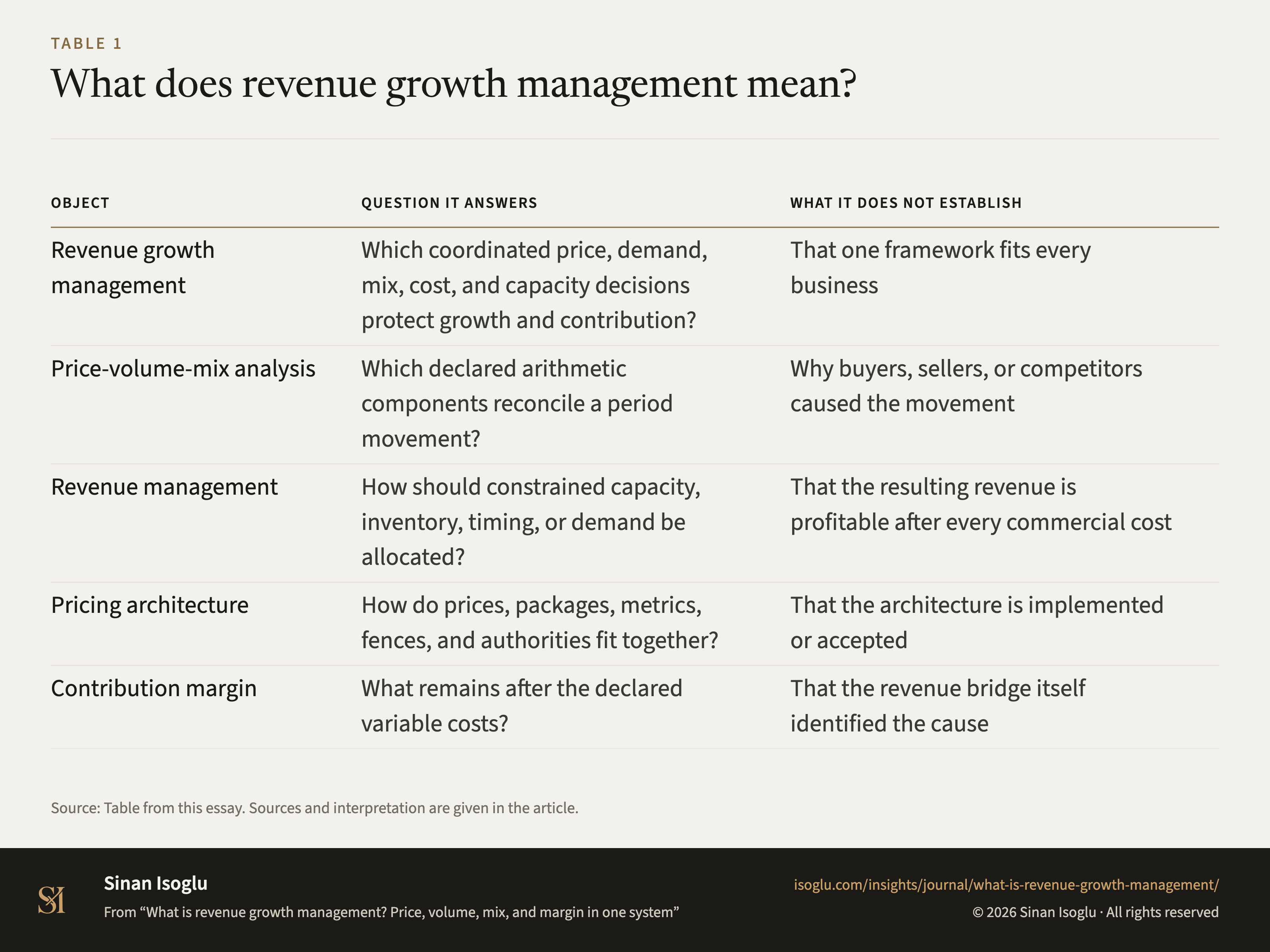 Table 1: What does revenue growth management mean?