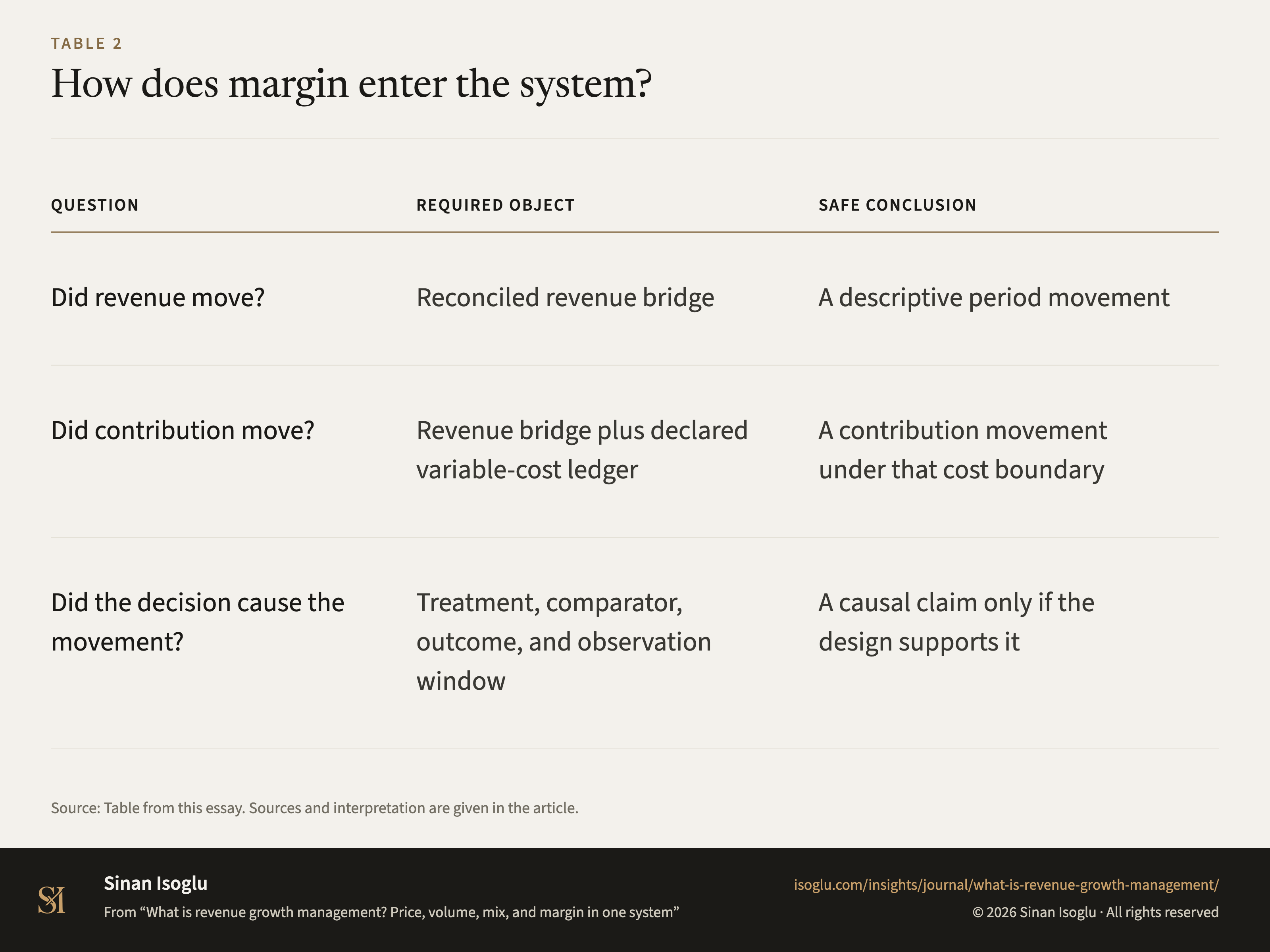 Table 2: How does margin enter the system?