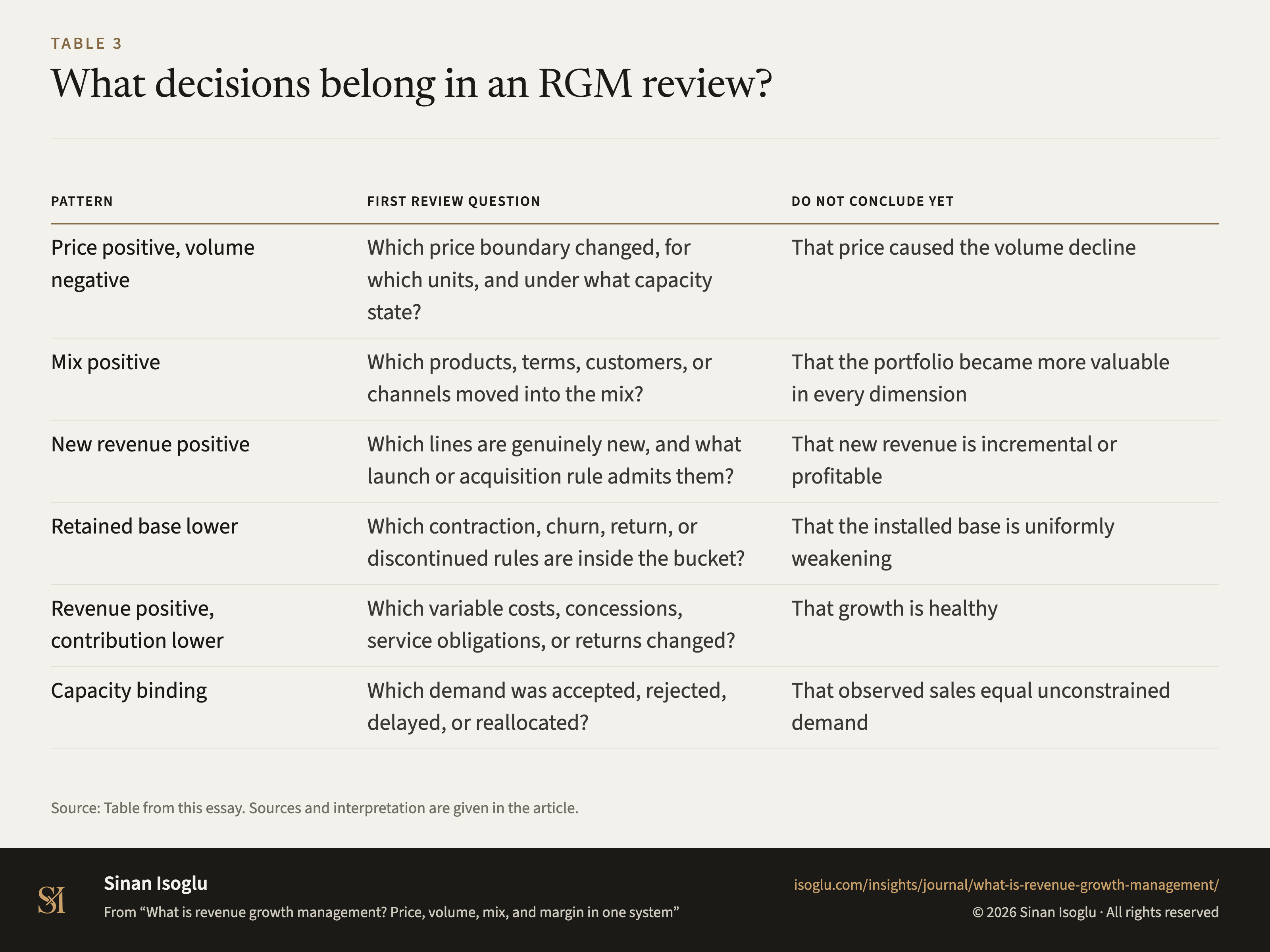 Table 3: What decisions belong in an RGM review?
