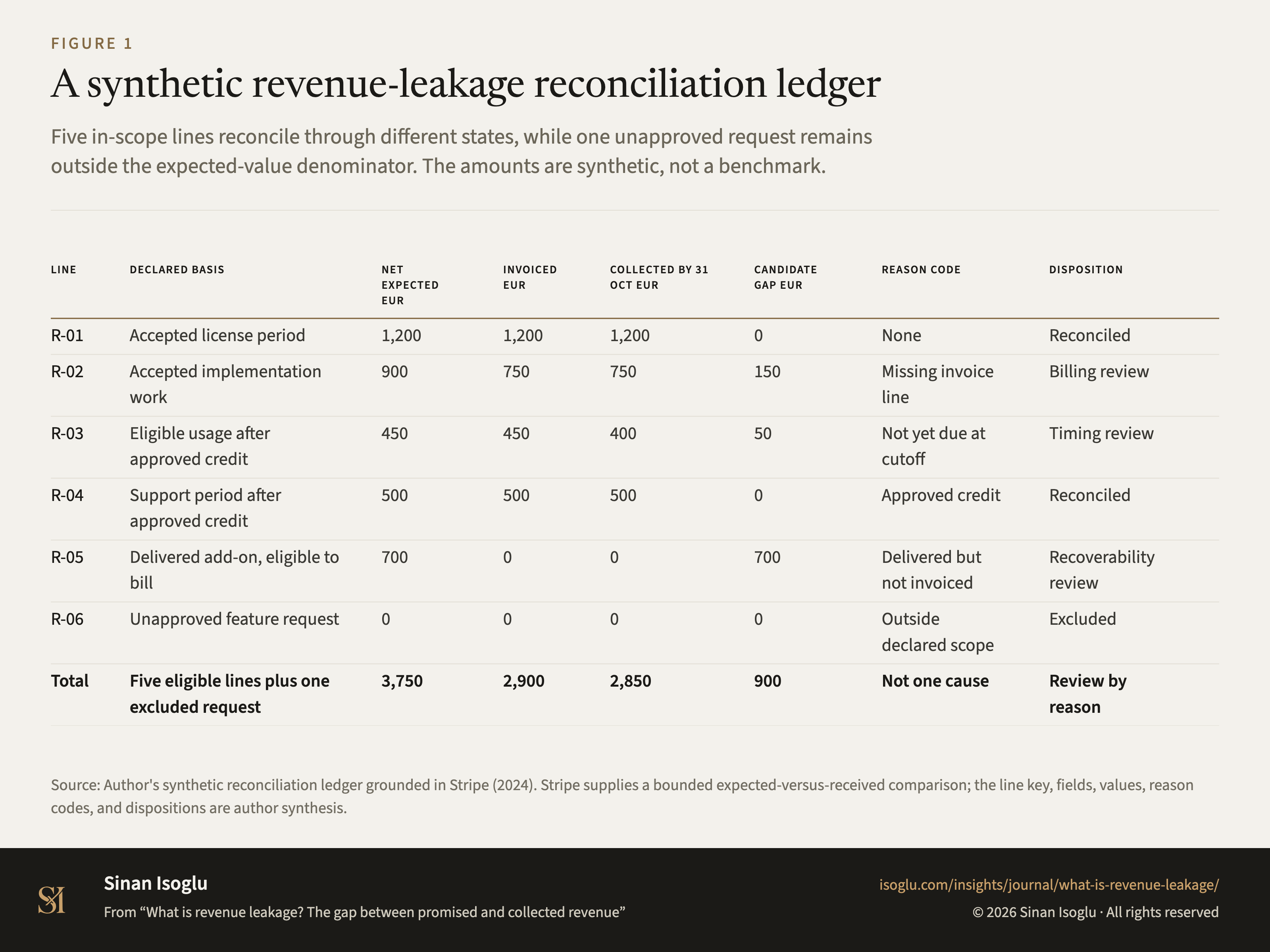 Figure 1: A synthetic revenue-leakage reconciliation ledger