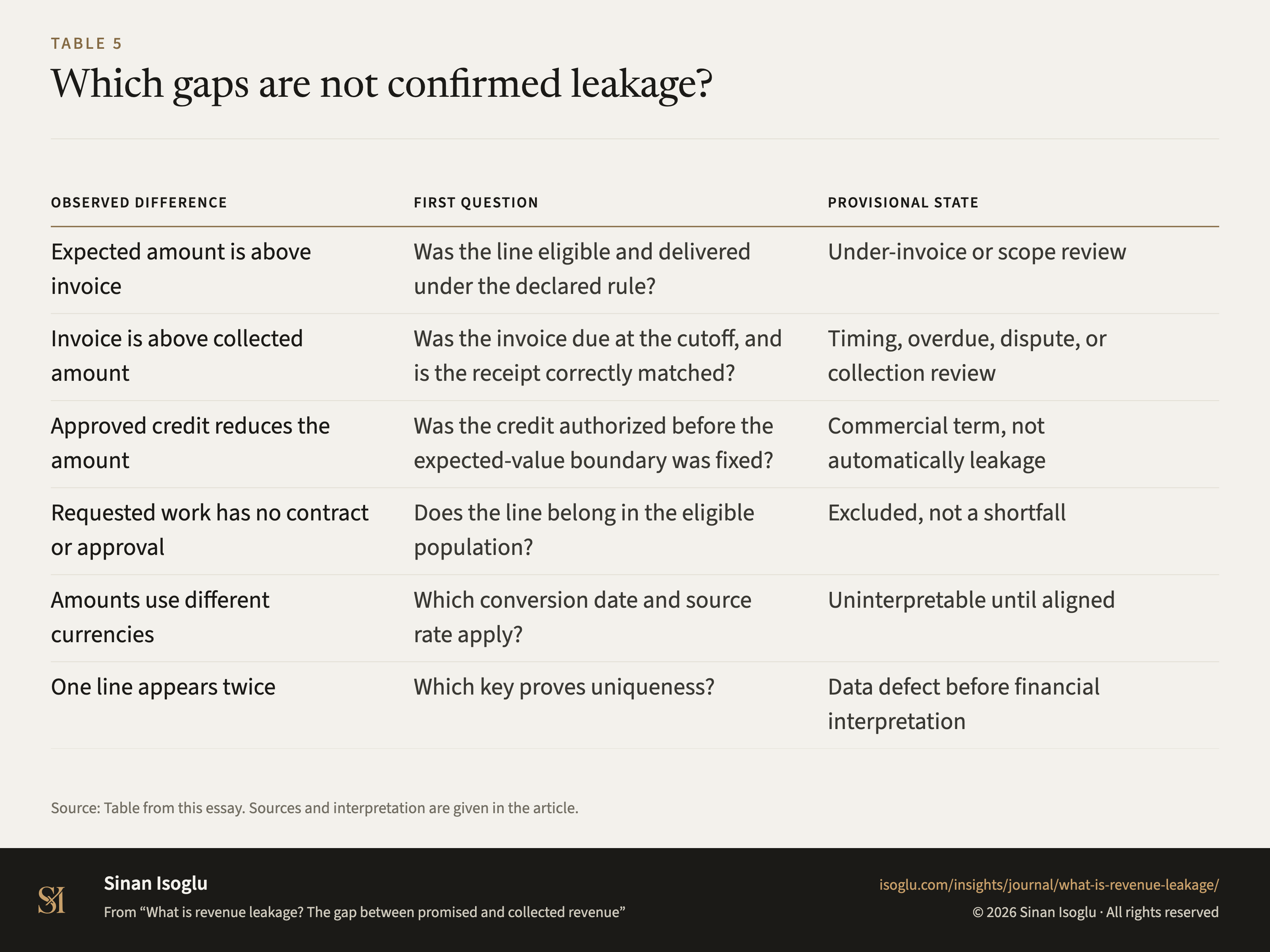 Table 5: Which gaps are not confirmed leakage?