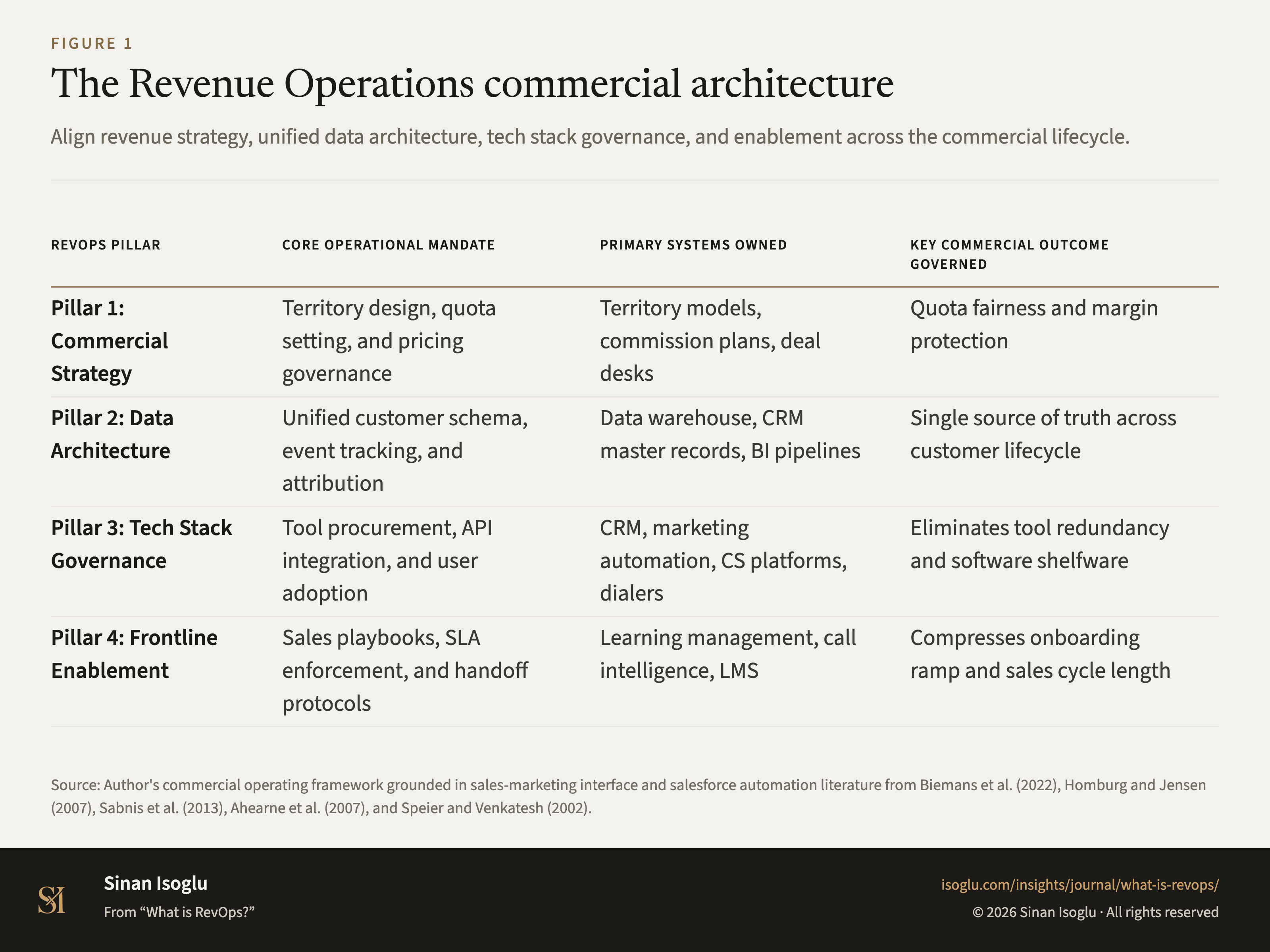 Figure 1: The Revenue Operations commercial architecture