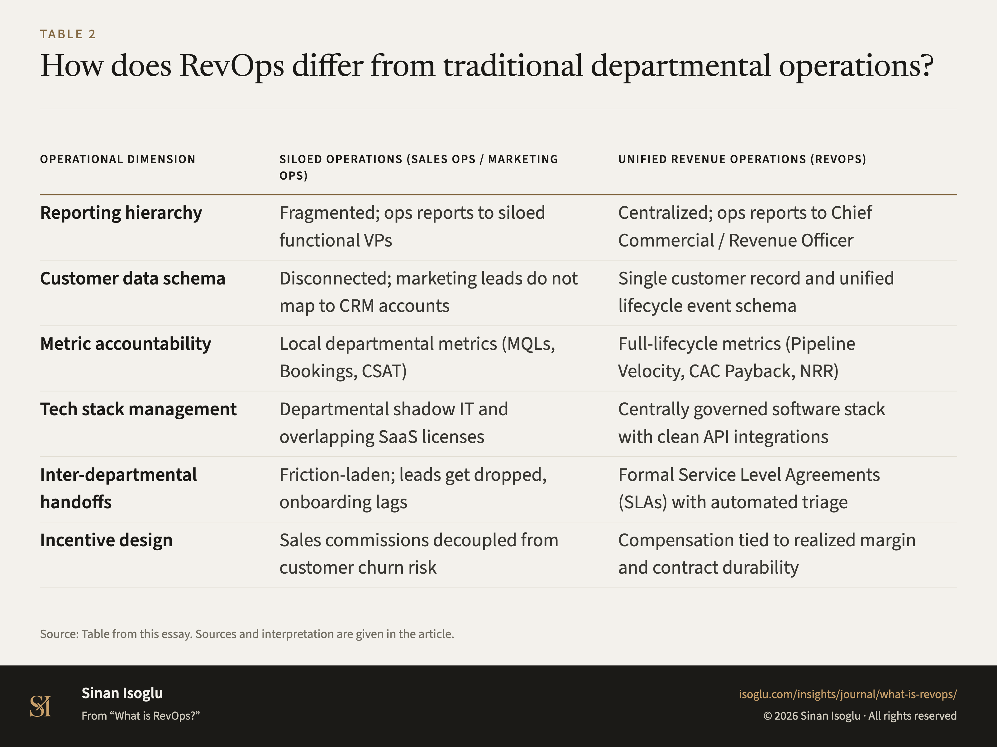 Table 2: How does RevOps differ from traditional departmental operations?