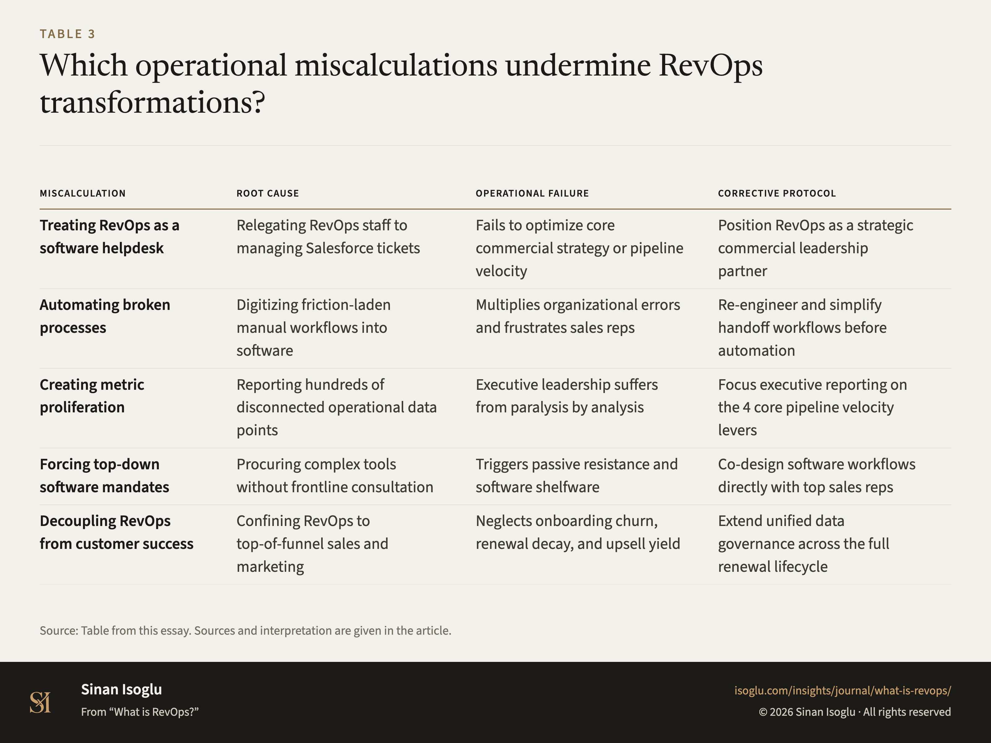 Table 3: Which operational miscalculations undermine RevOps transformations?