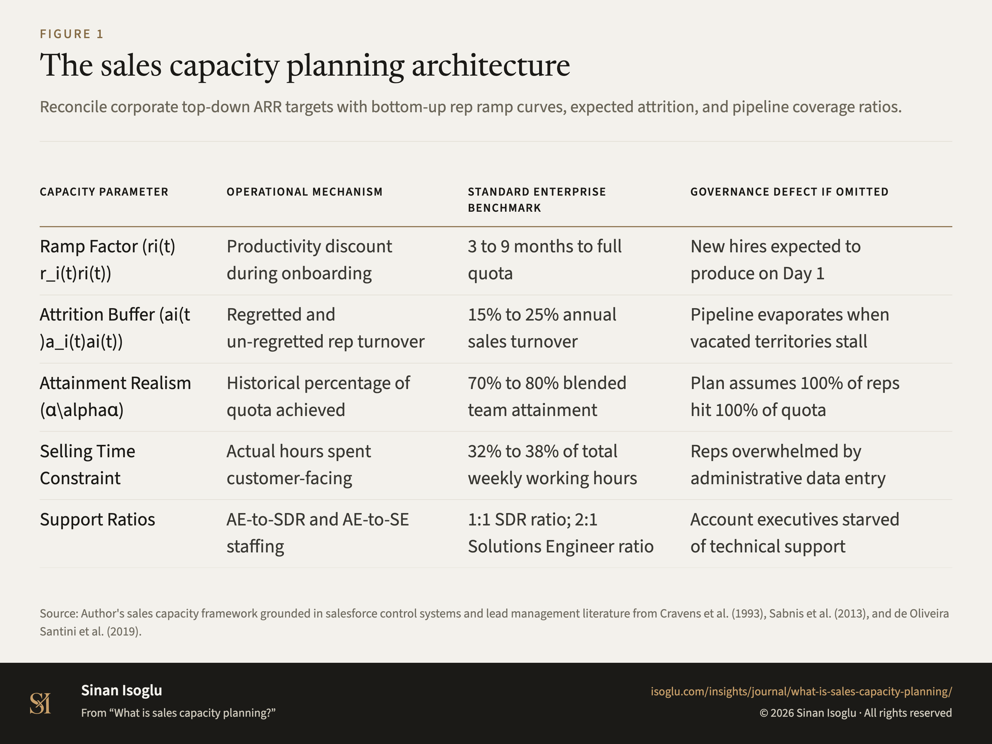 Figure 1: The sales capacity planning architecture