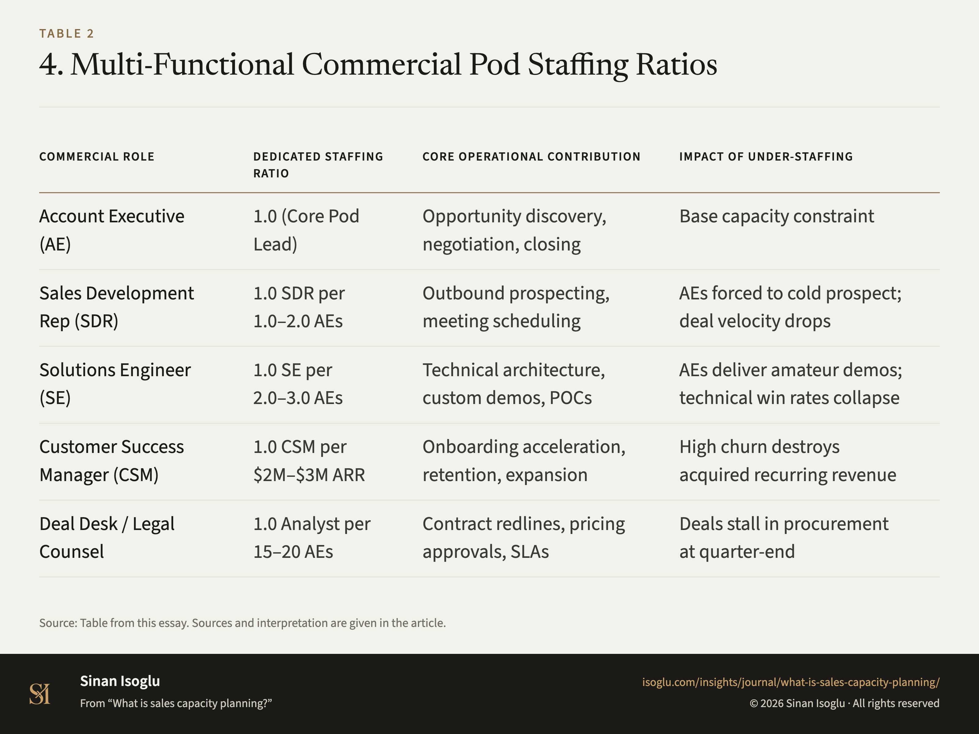 Table 2: 4. Multi-Functional Commercial Pod Staffing Ratios