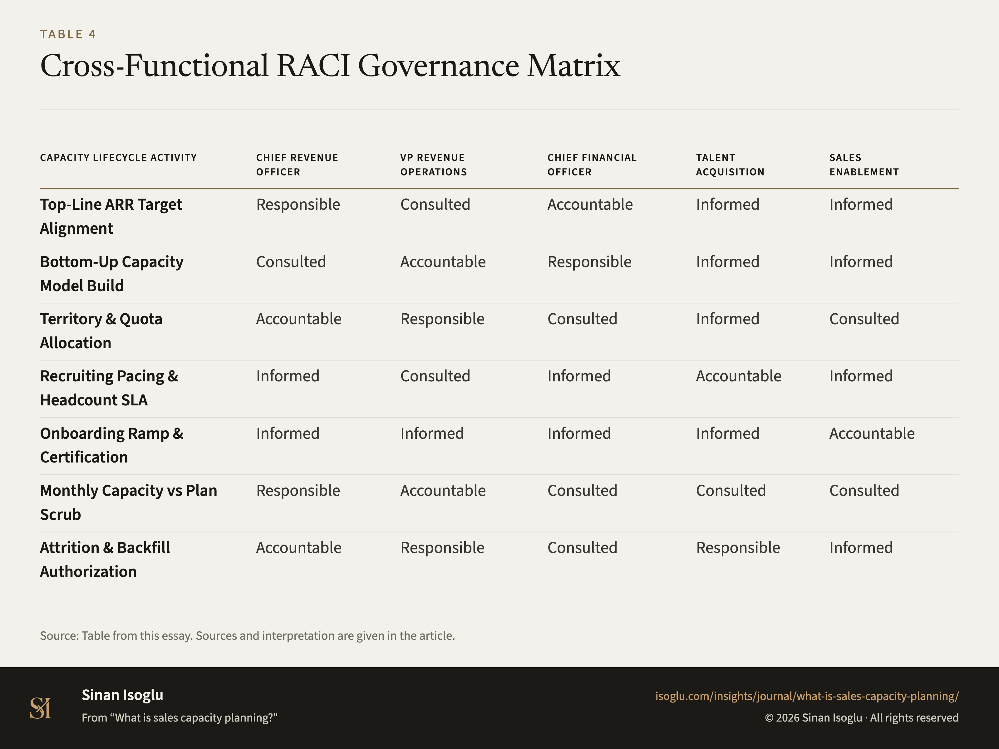 Table 4: Cross-Functional RACI Governance Matrix