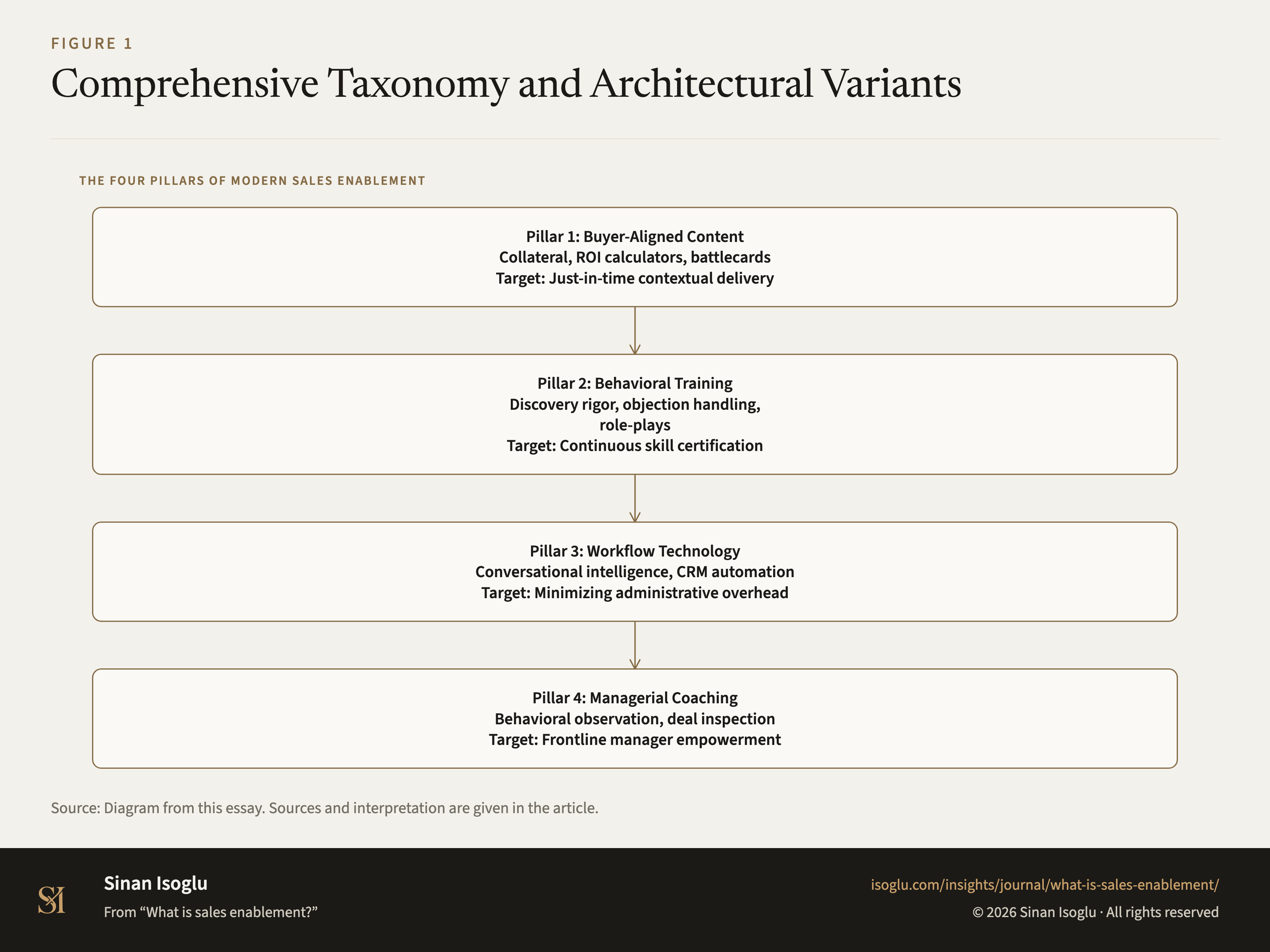 Figure 1: Comprehensive Taxonomy and Architectural Variants