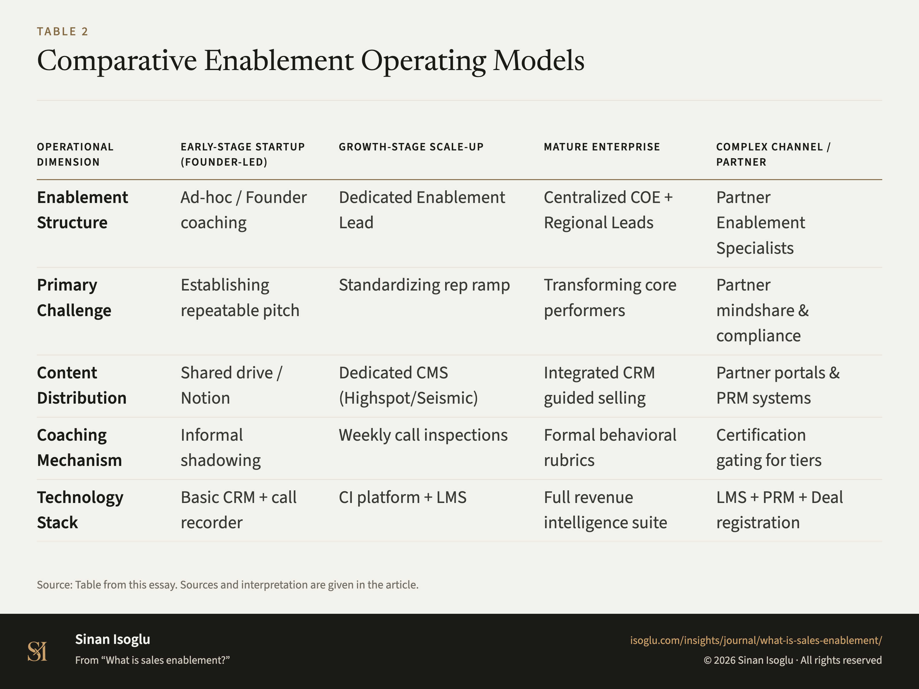 Table 2: Comparative Enablement Operating Models