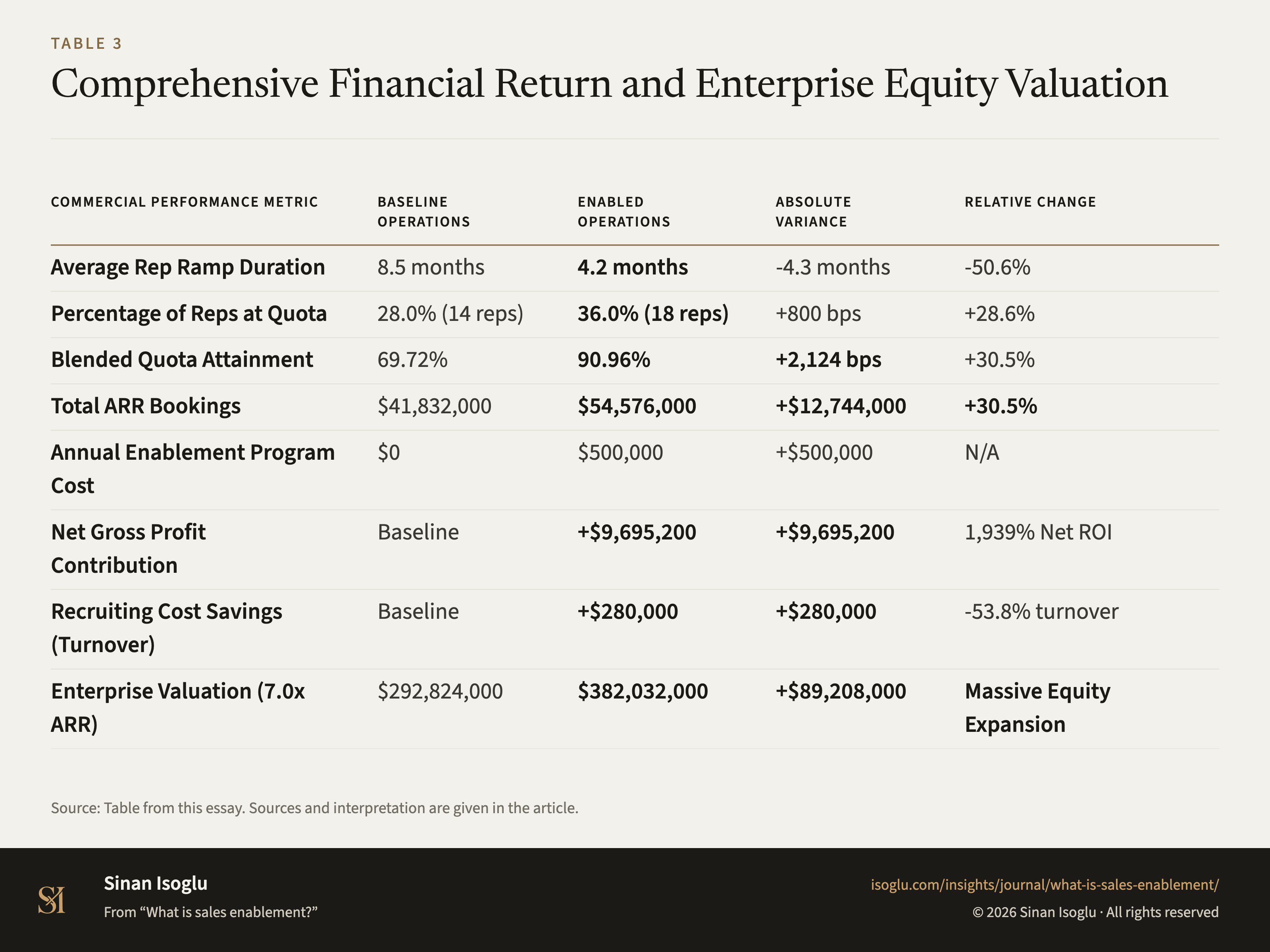 Table 3: Comprehensive Financial Return and Enterprise Equity Valuation
