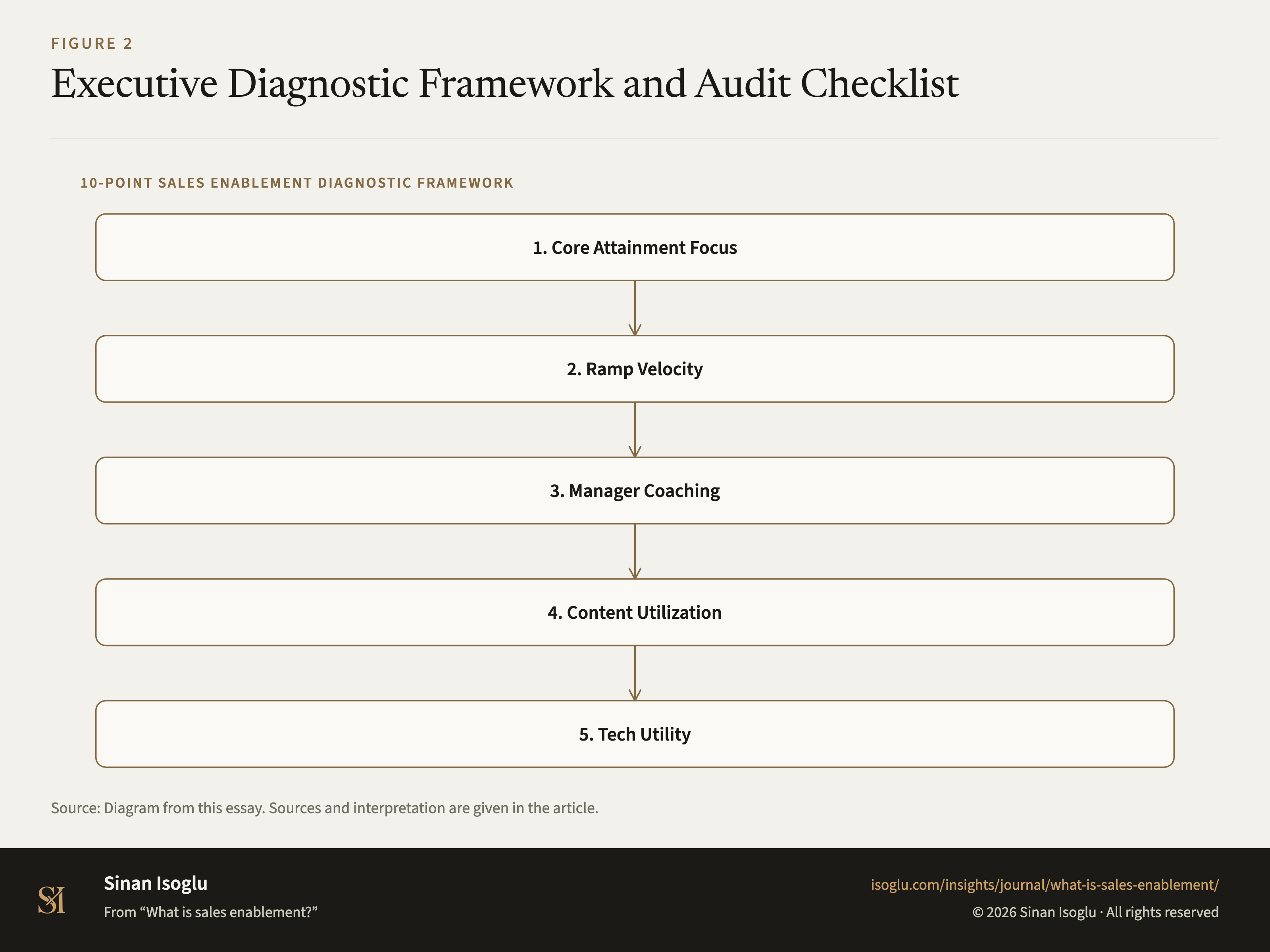 Figure 2: Executive Diagnostic Framework and Audit Checklist