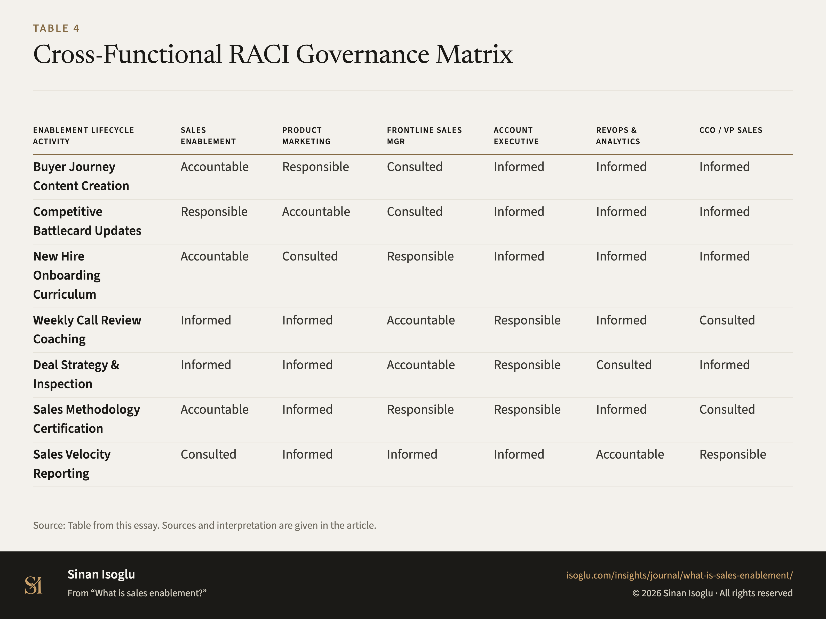 Table 4: Cross-Functional RACI Governance Matrix