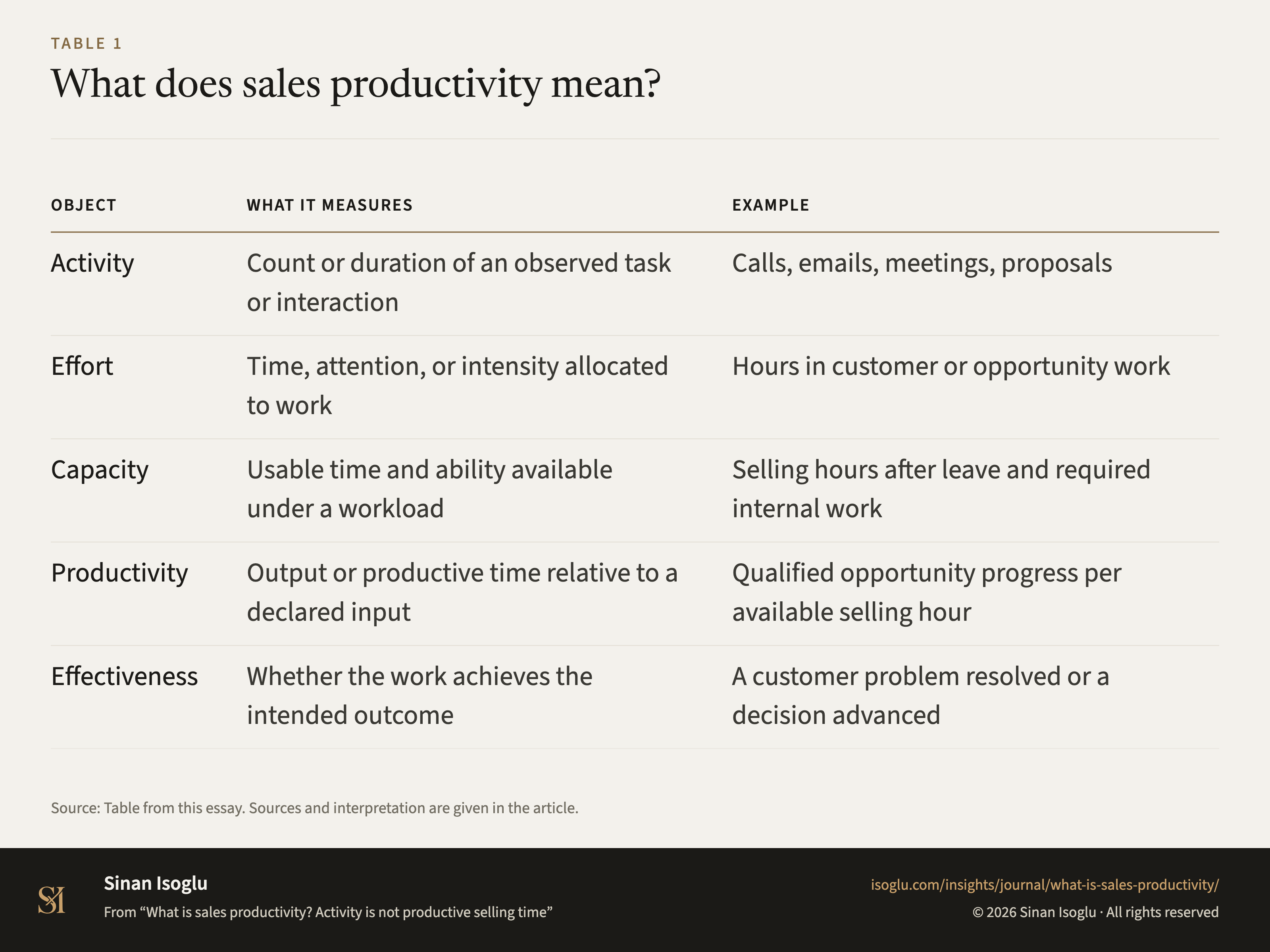 Table 1: What does sales productivity mean?