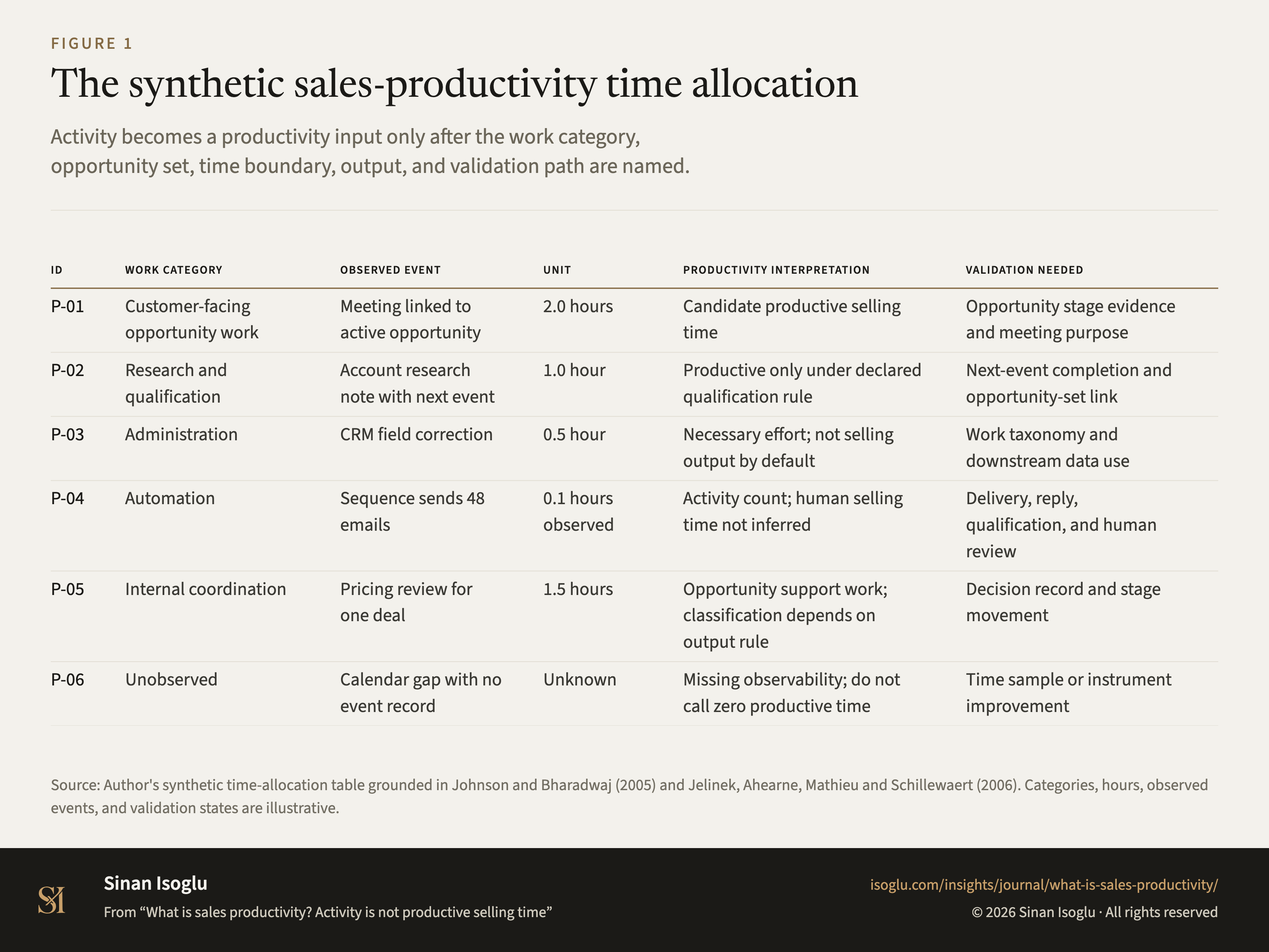Figure 1: The synthetic sales-productivity time allocation