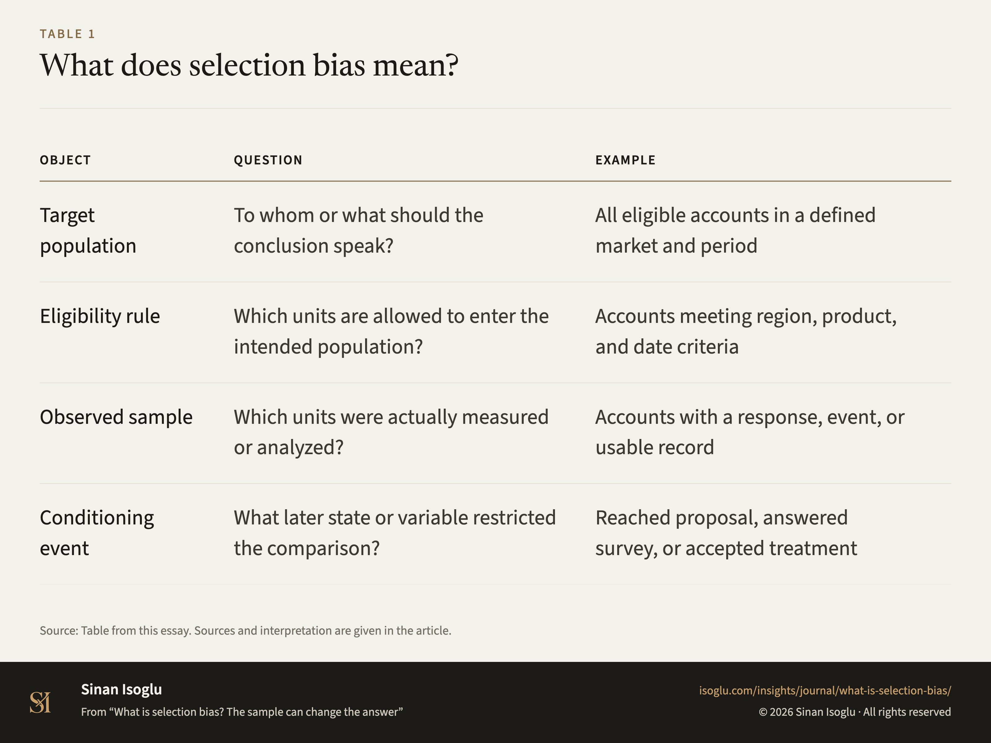 Table 1: What does selection bias mean?