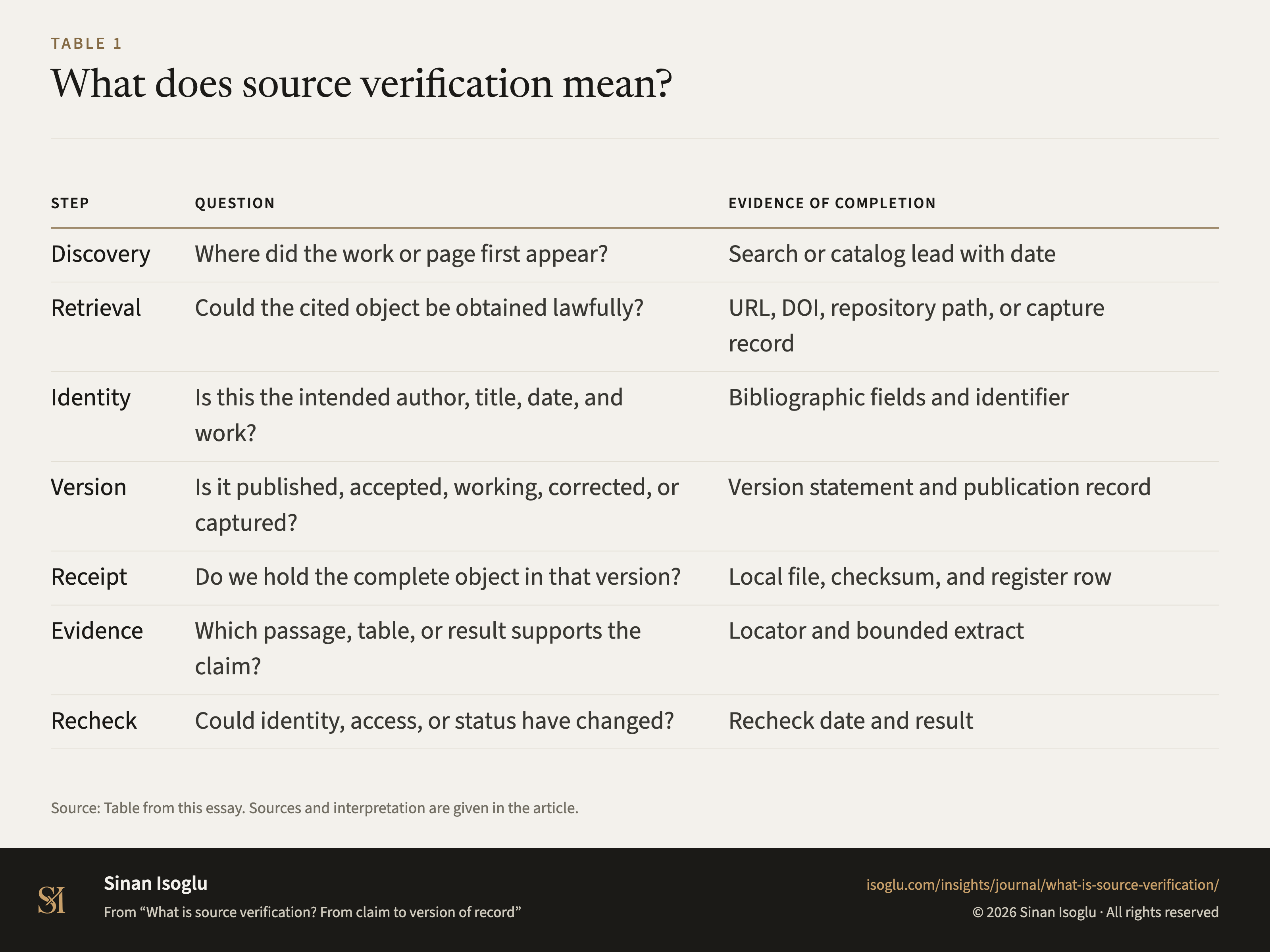 Table 1: What does source verification mean?
