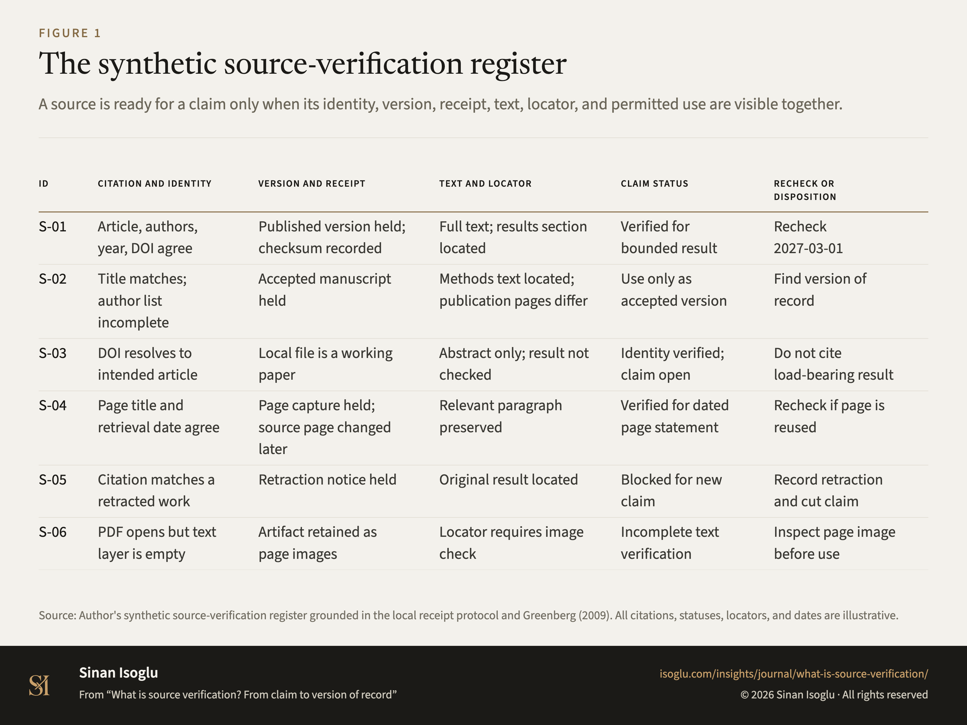 Figure 1: The synthetic source-verification register