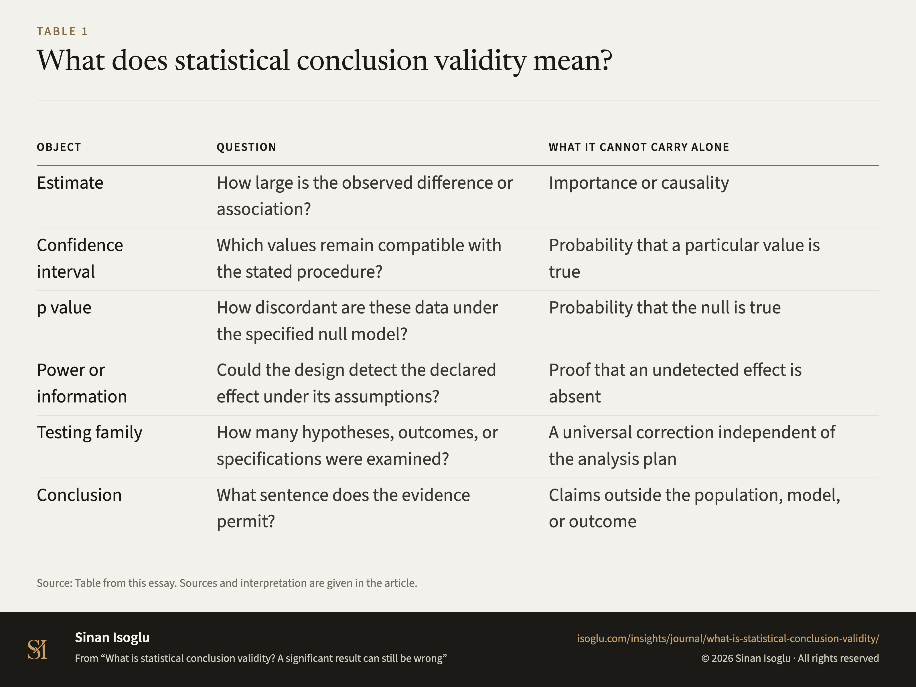 Table 1: What does statistical conclusion validity mean?