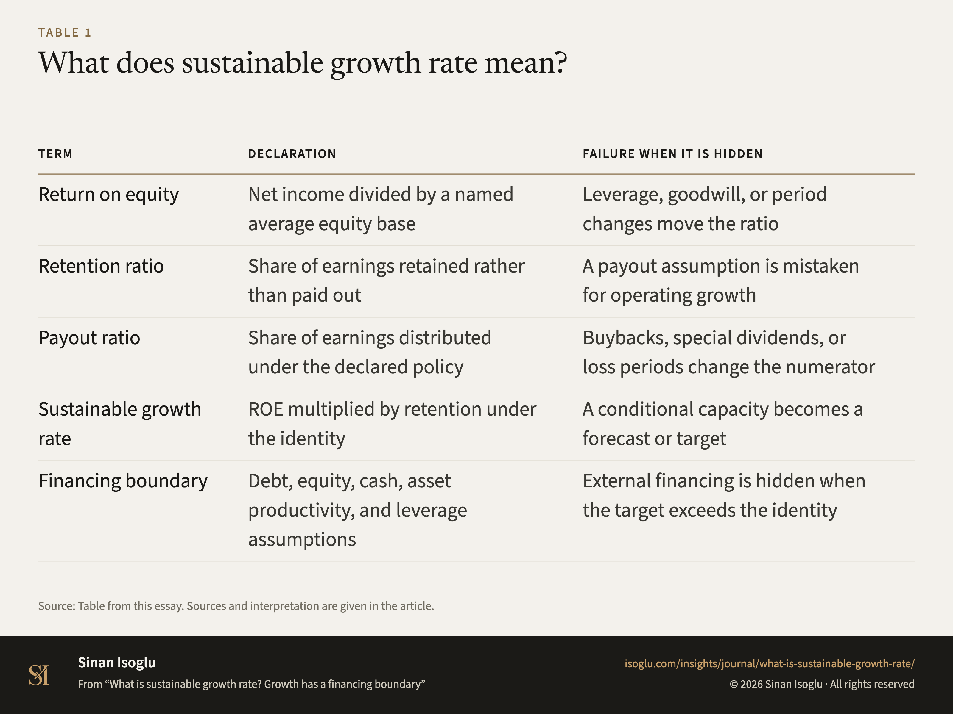 Table 1: What does sustainable growth rate mean?