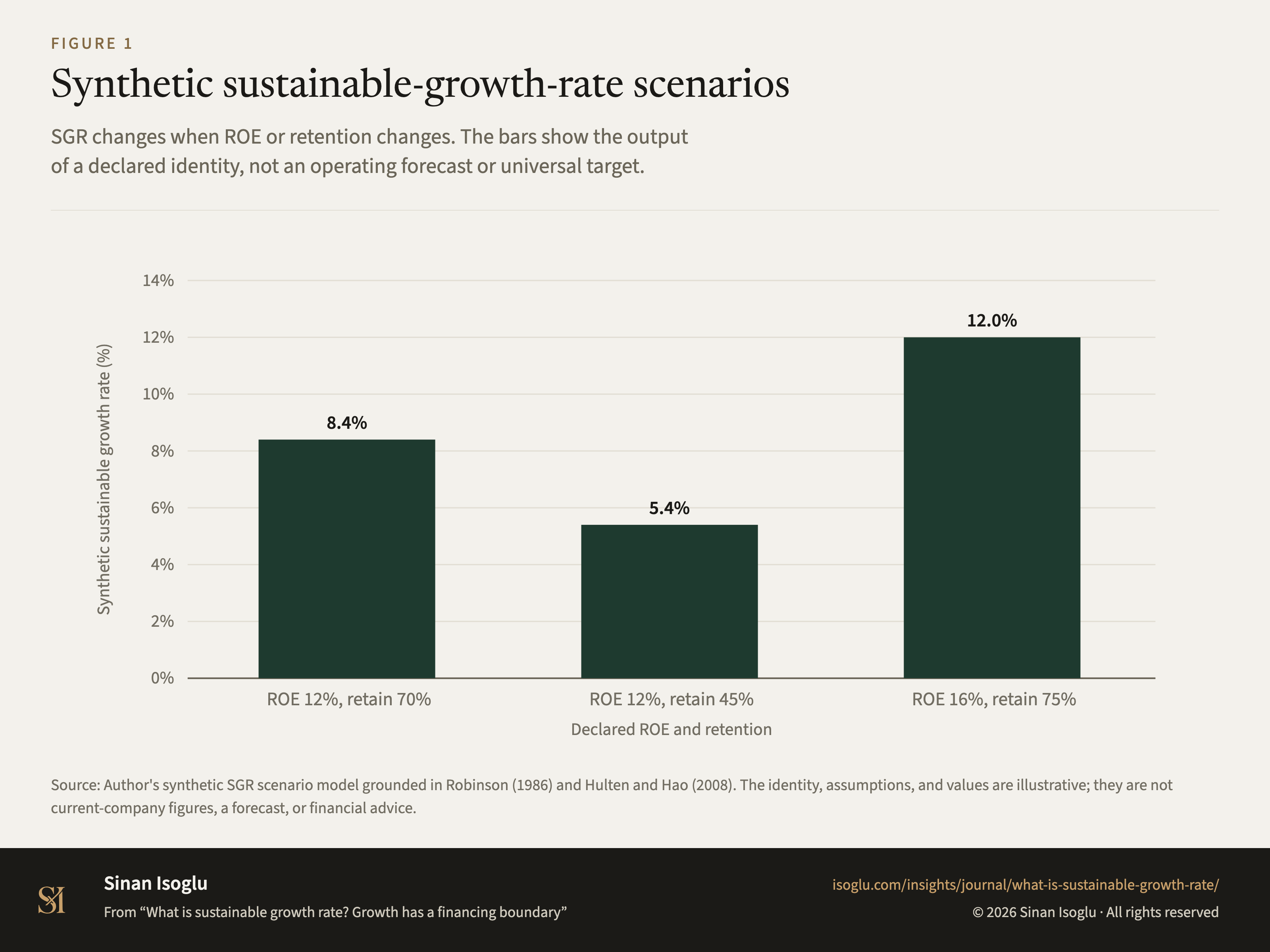 Figure 1: Synthetic sustainable-growth-rate scenarios