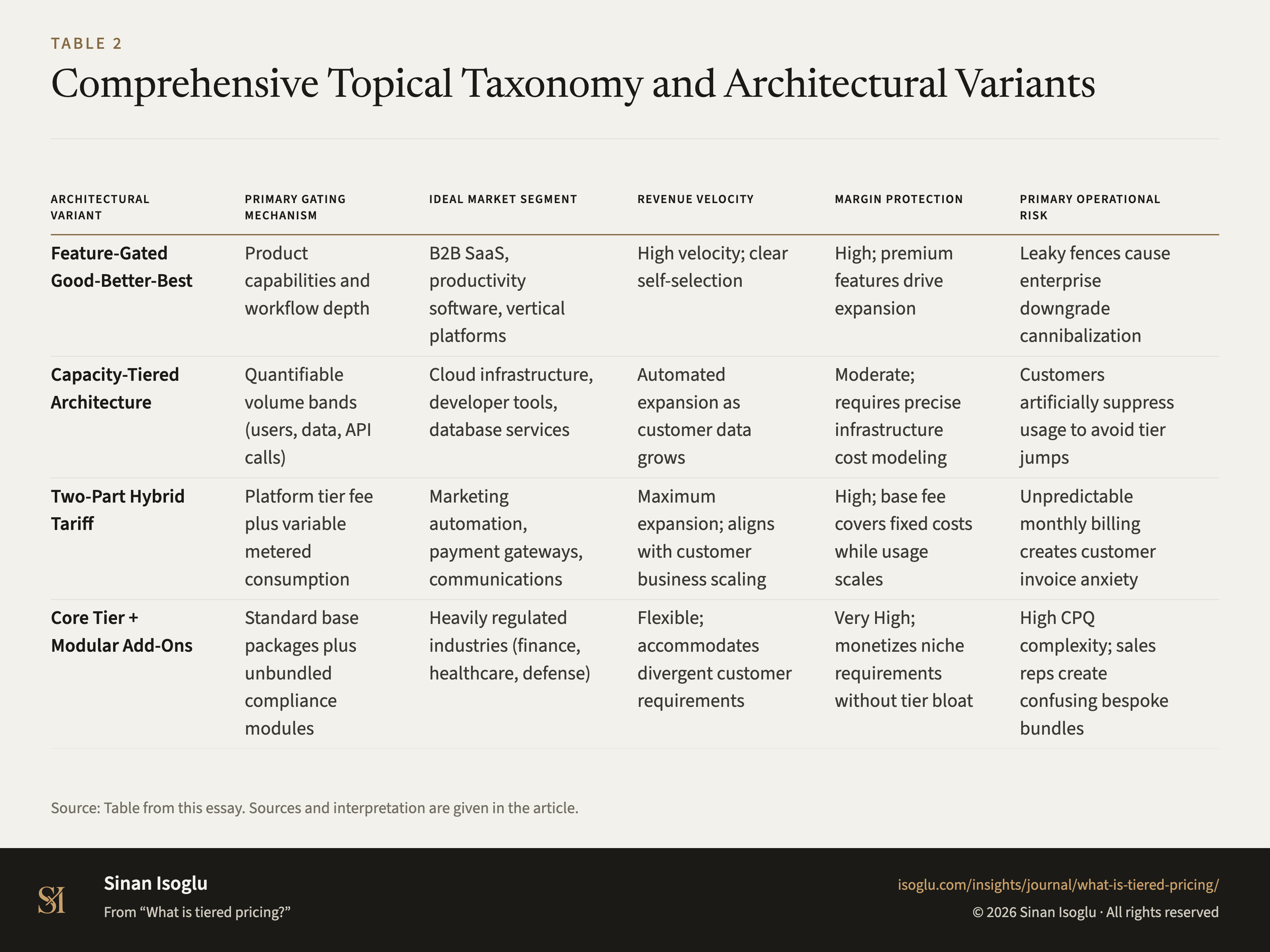 Table 2: Comprehensive Topical Taxonomy and Architectural Variants