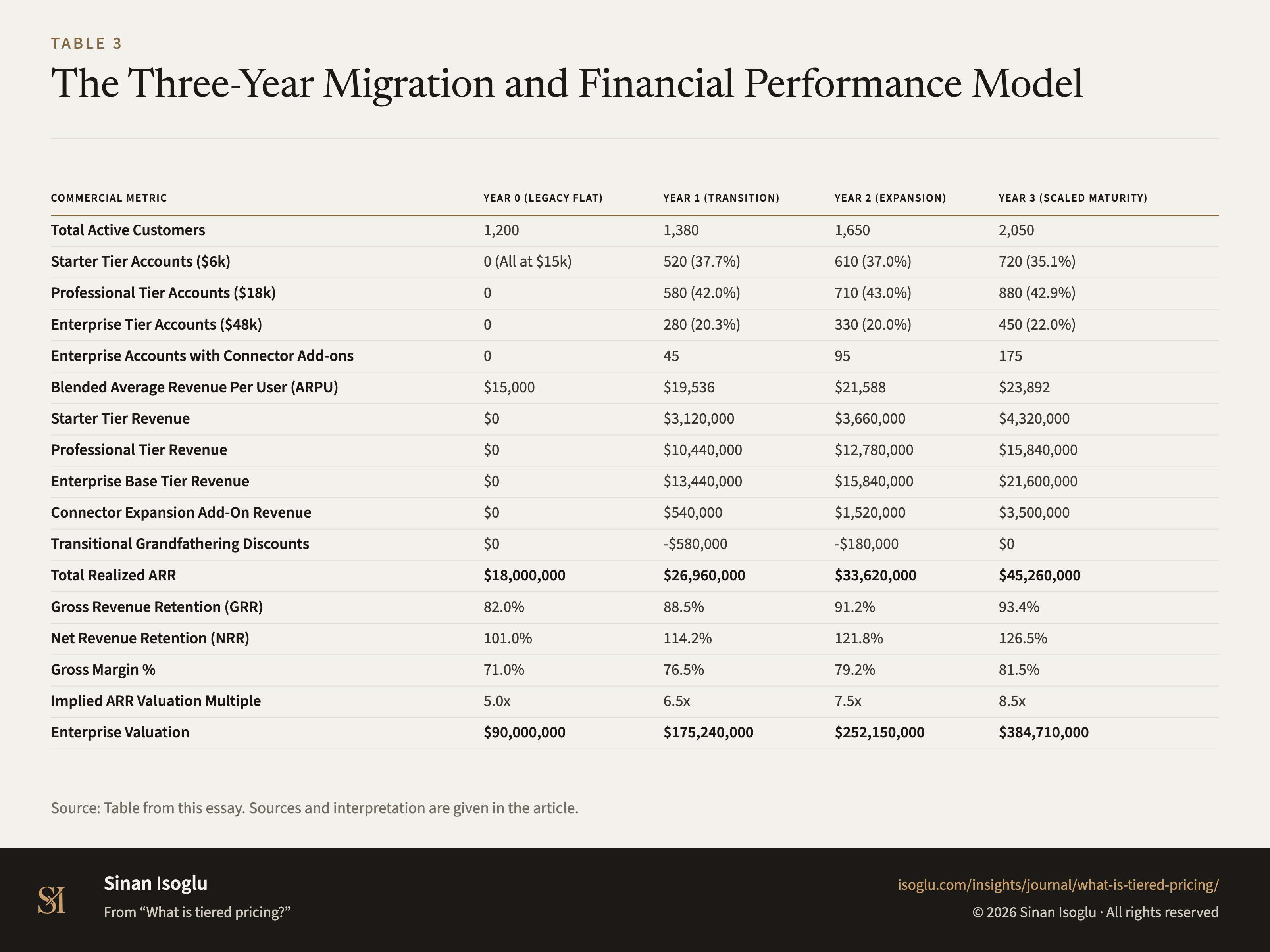 Table 3: The Three-Year Migration and Financial Performance Model