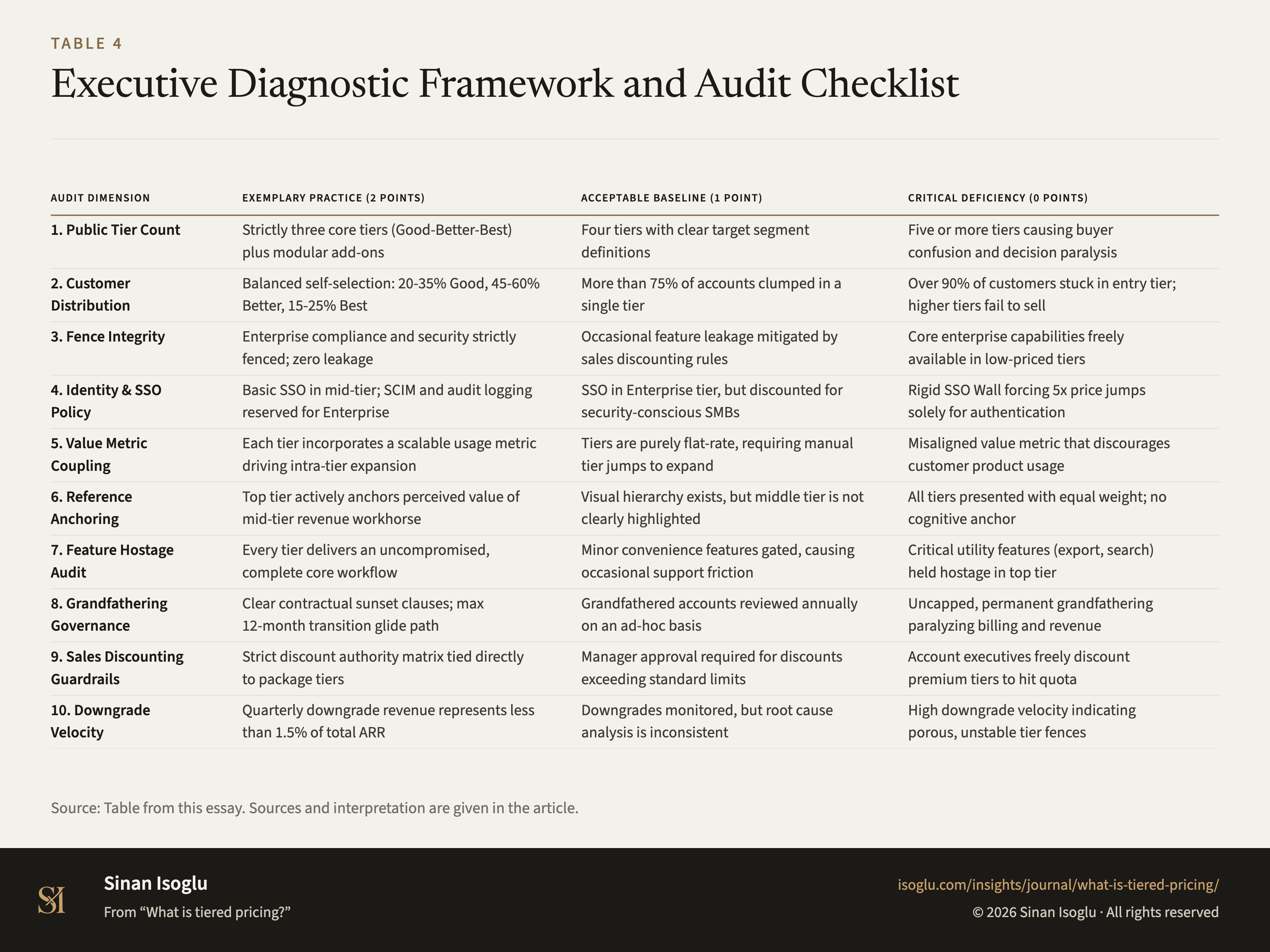 Table 4: Executive Diagnostic Framework and Audit Checklist
