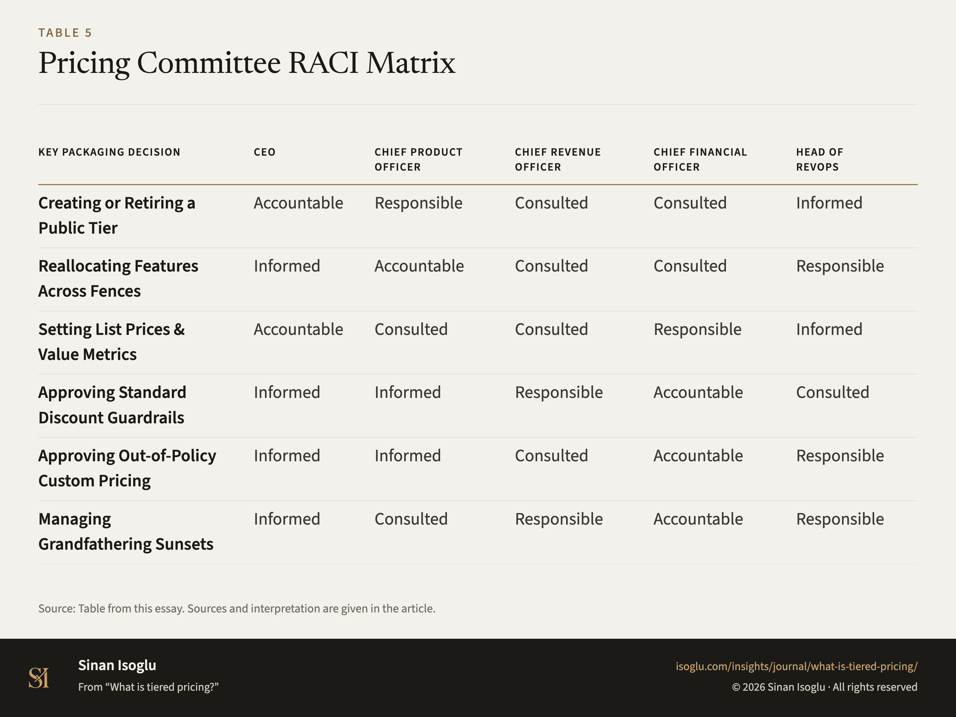 Table 5: Pricing Committee RACI Matrix