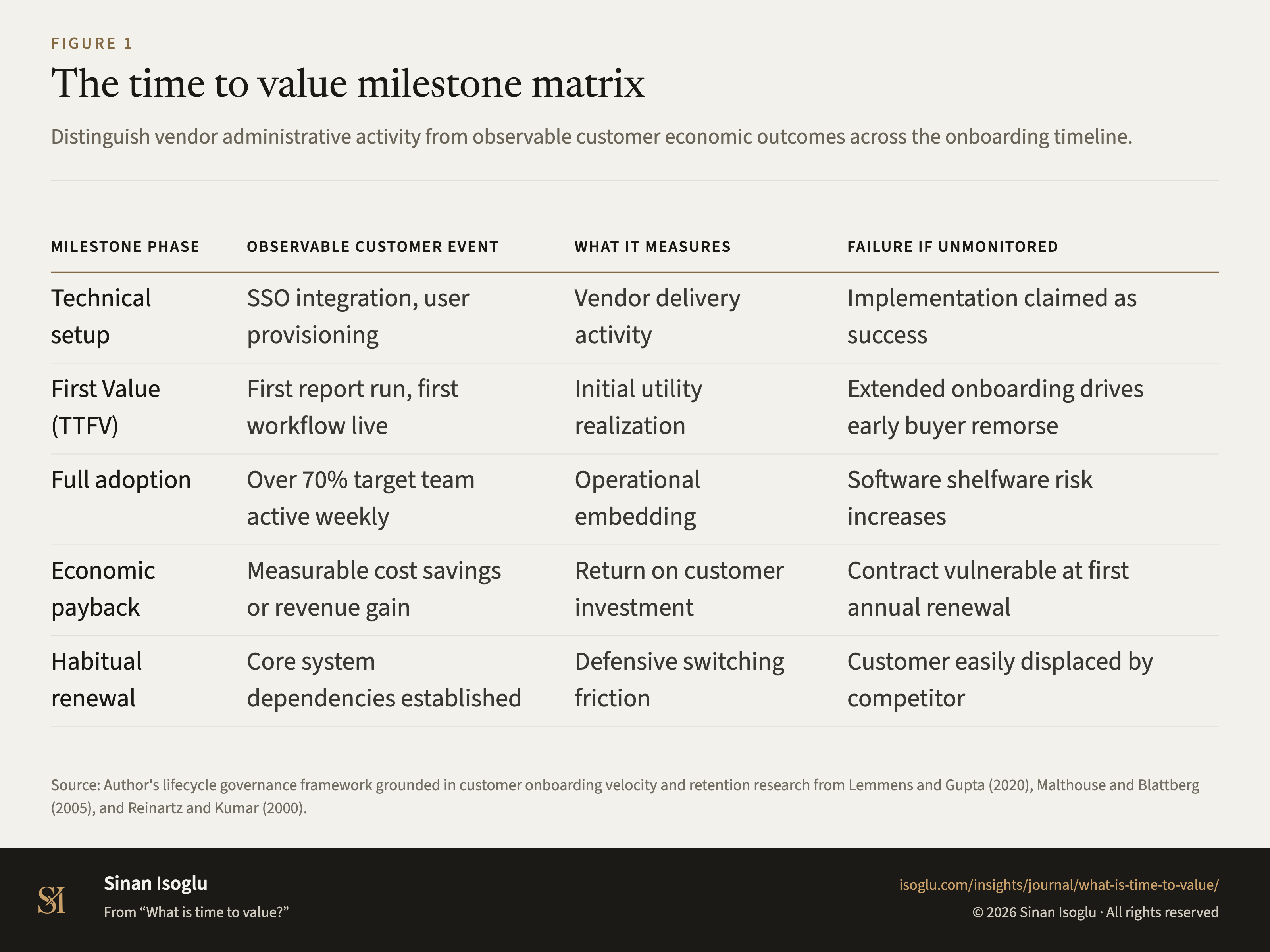 Figure 1: The time to value milestone matrix