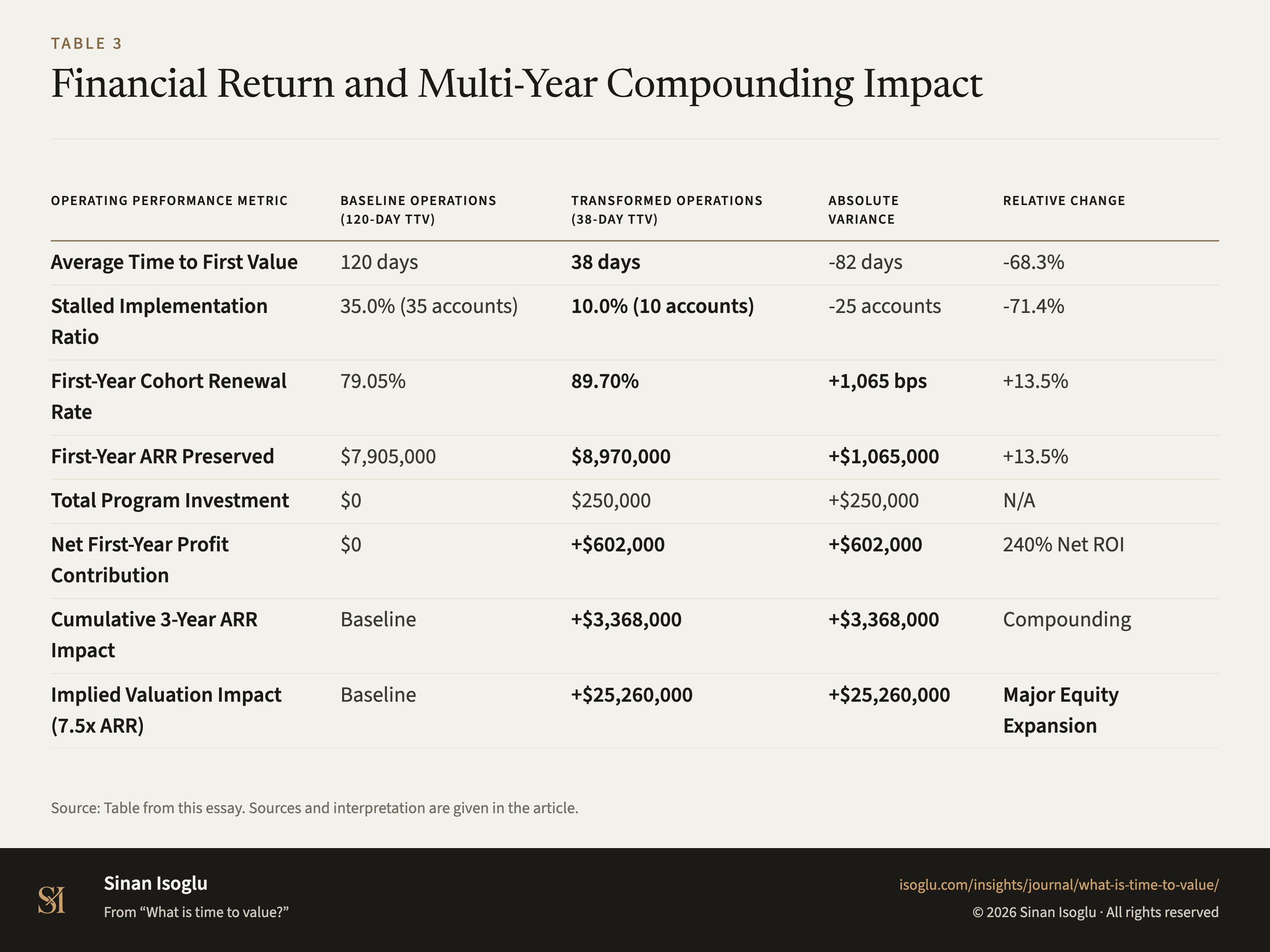 Table 3: Financial Return and Multi-Year Compounding Impact