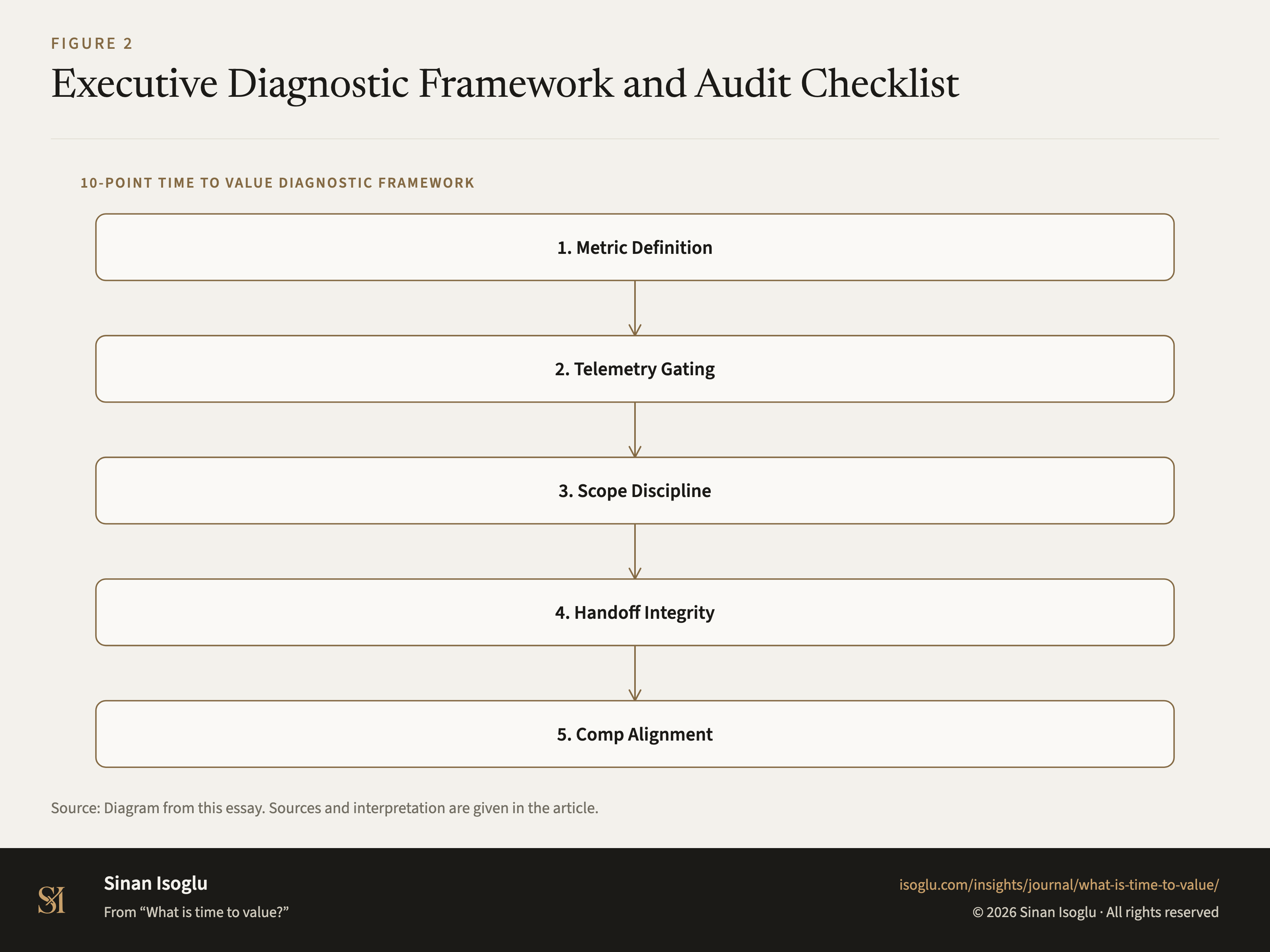 Figure 2: Executive Diagnostic Framework and Audit Checklist