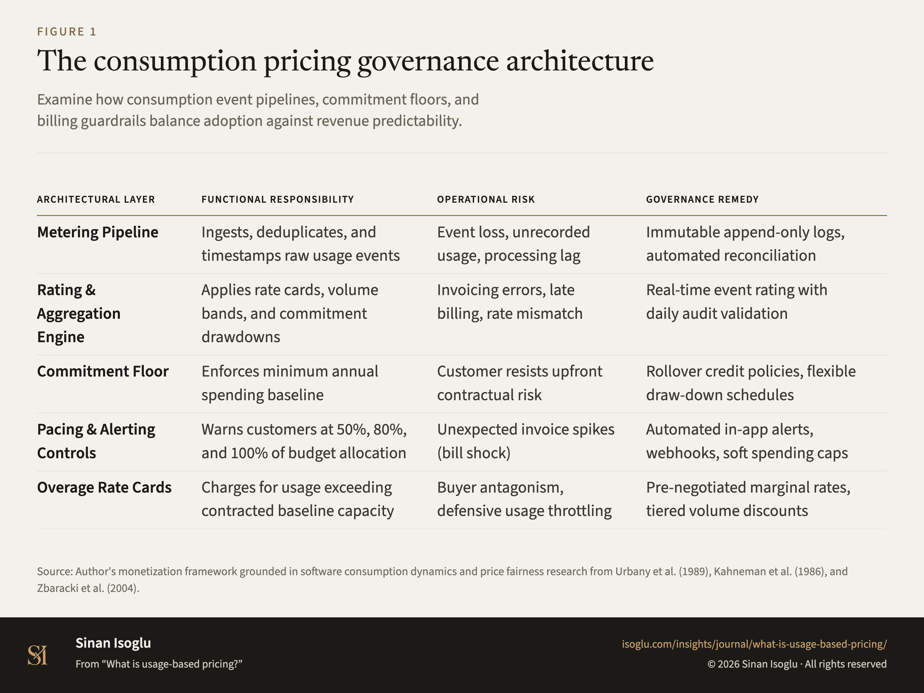 Figure 1: The consumption pricing governance architecture