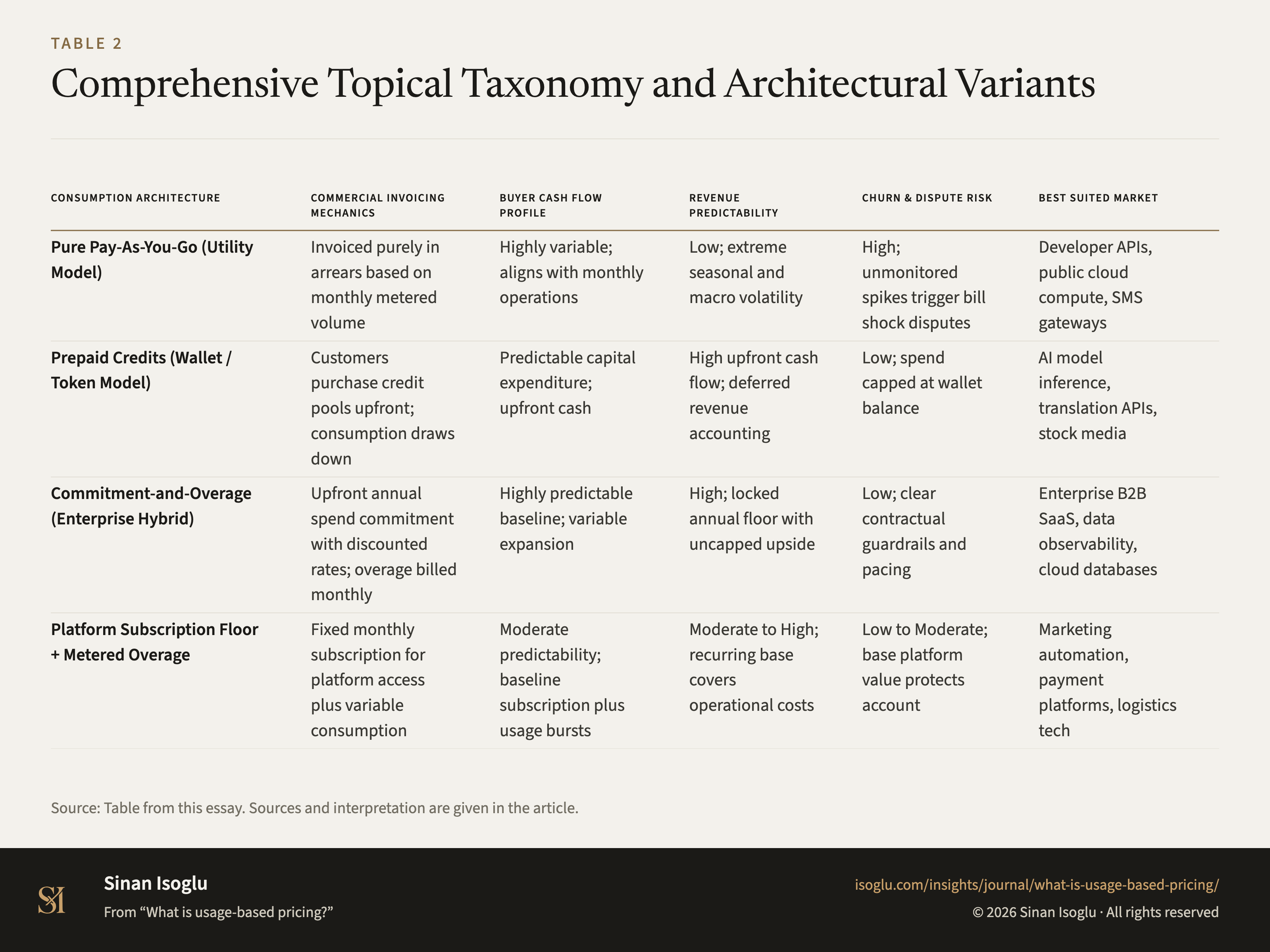 Table 2: Comprehensive Topical Taxonomy and Architectural Variants