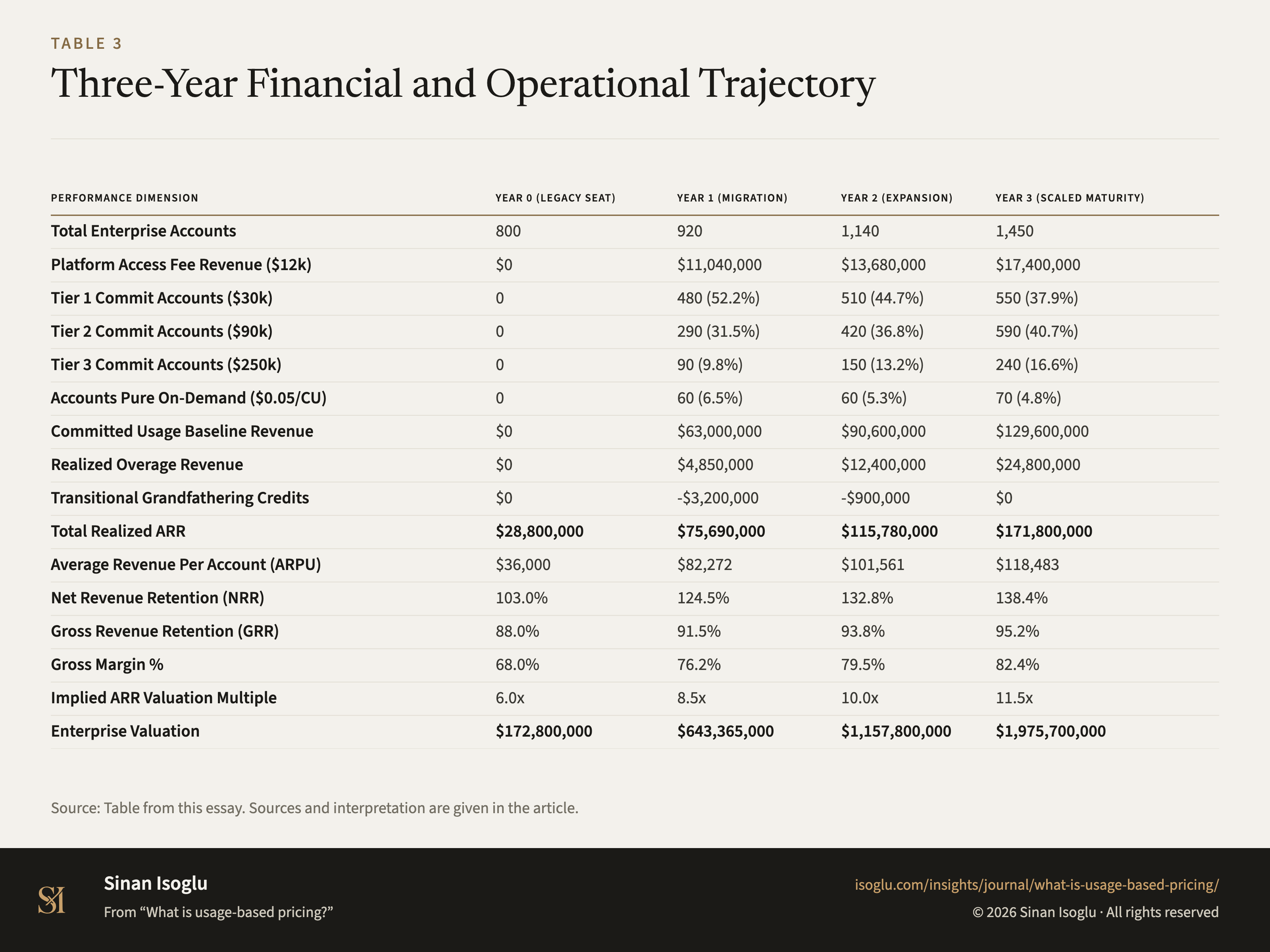 Table 3: Three-Year Financial and Operational Trajectory