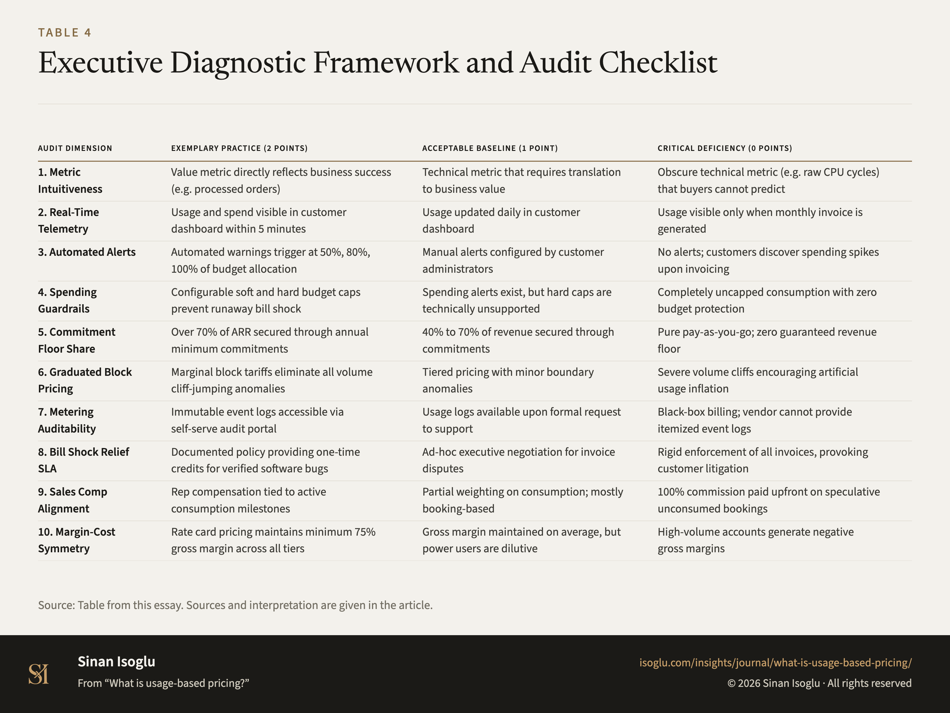 Table 4: Executive Diagnostic Framework and Audit Checklist