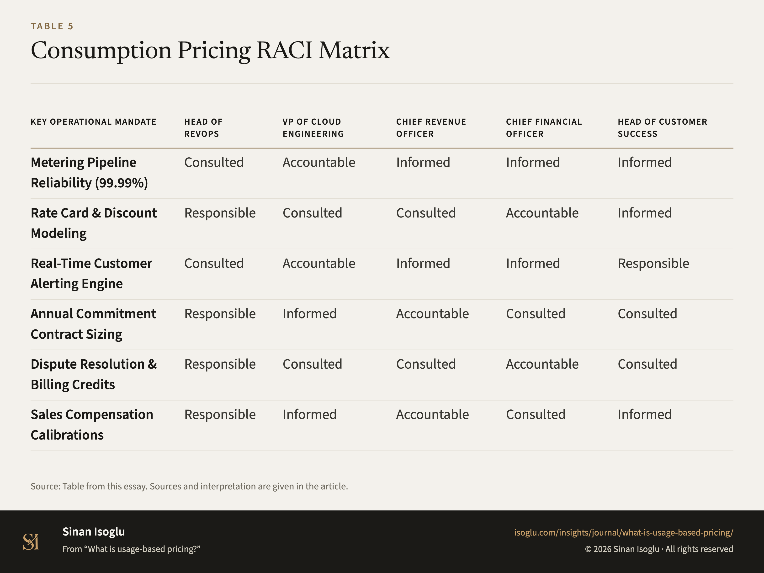 Table 5: Consumption Pricing RACI Matrix