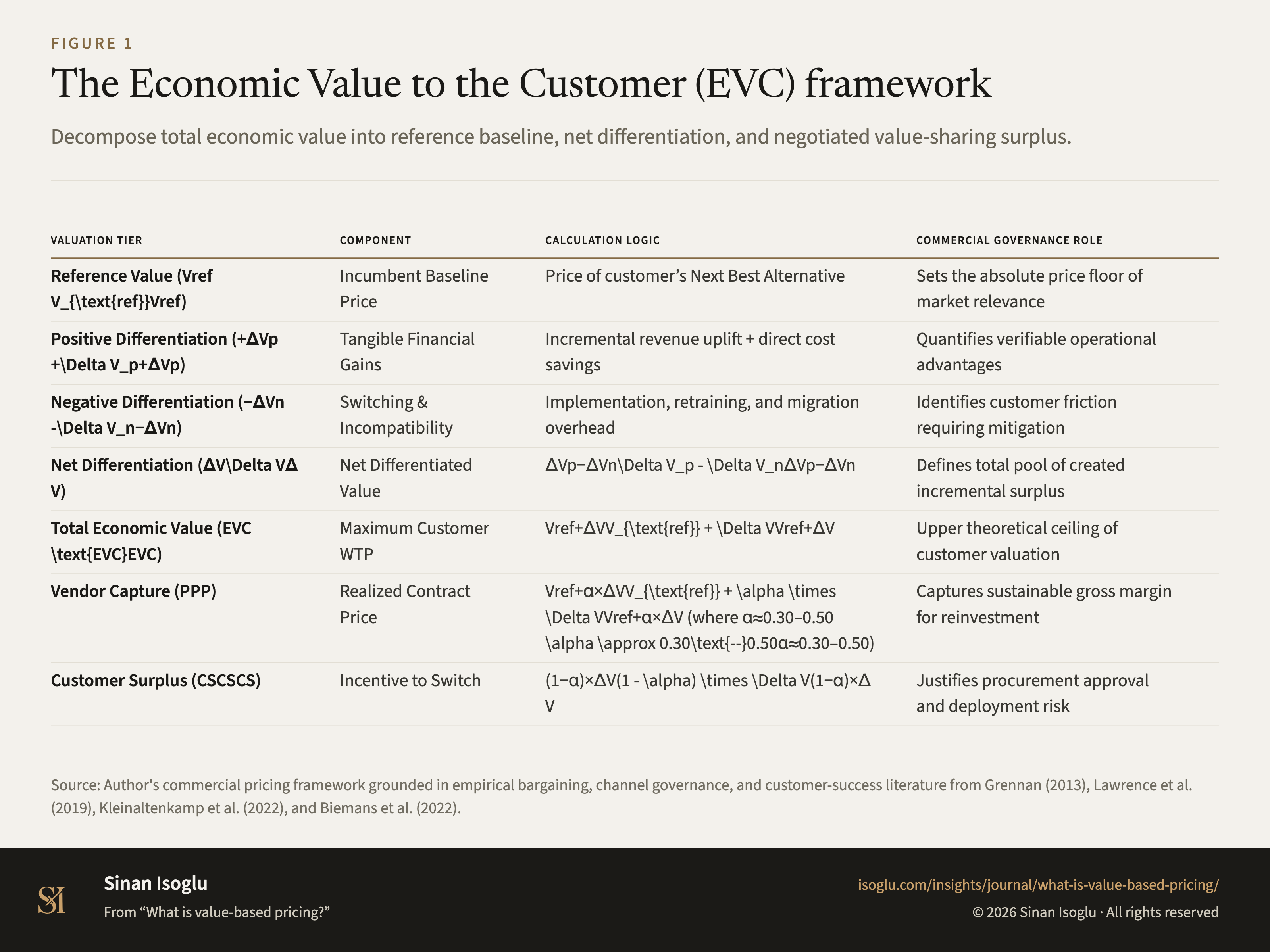 Figure 1: The Economic Value to the Customer (EVC) framework