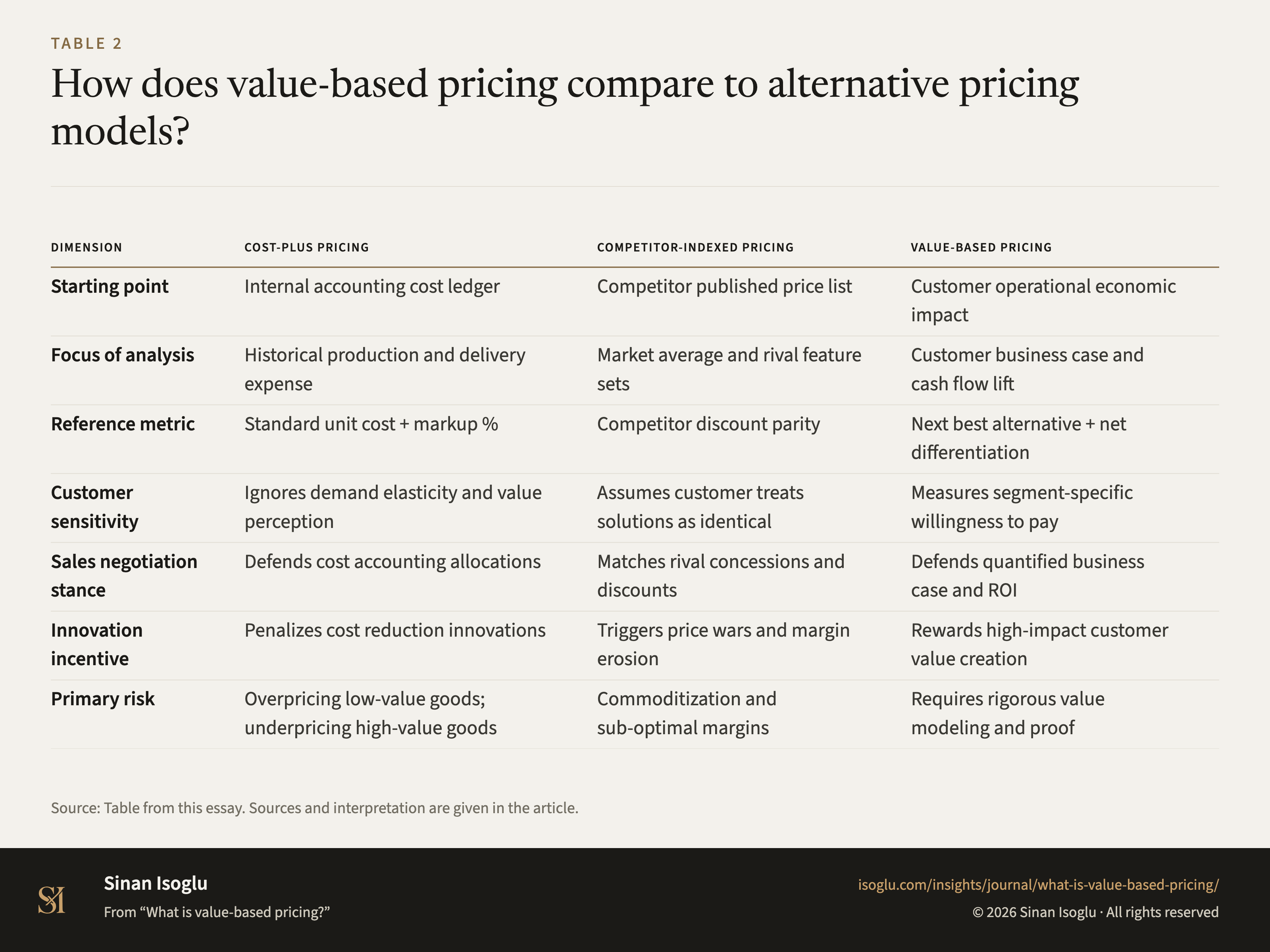 Table 2: How does value-based pricing compare to alternative pricing models?
