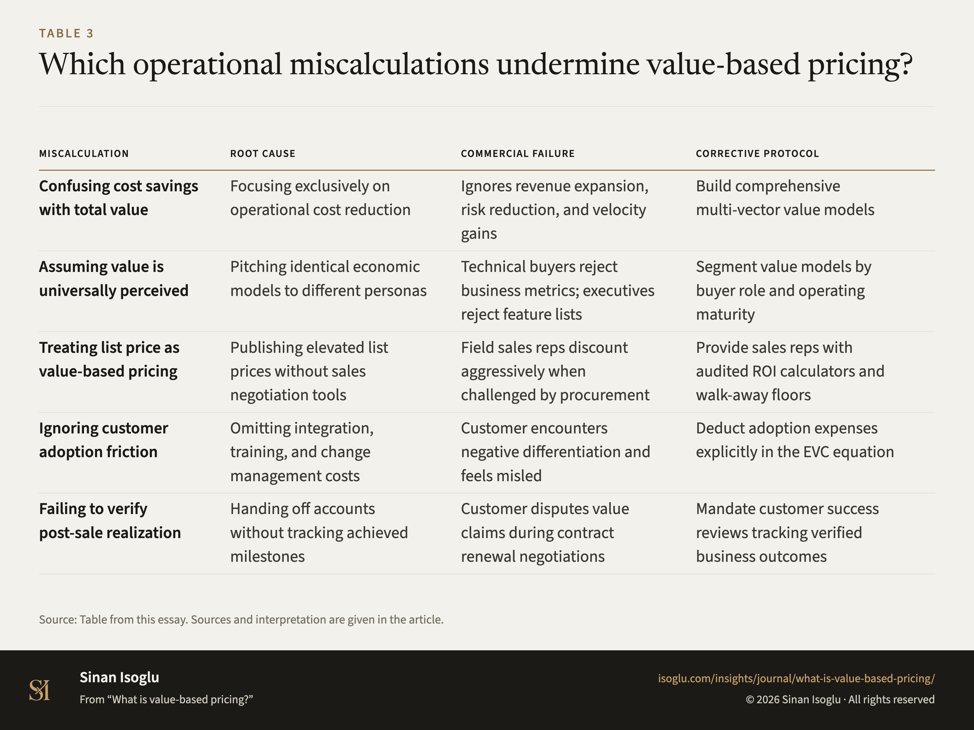 Table 3: Which operational miscalculations undermine value-based pricing?