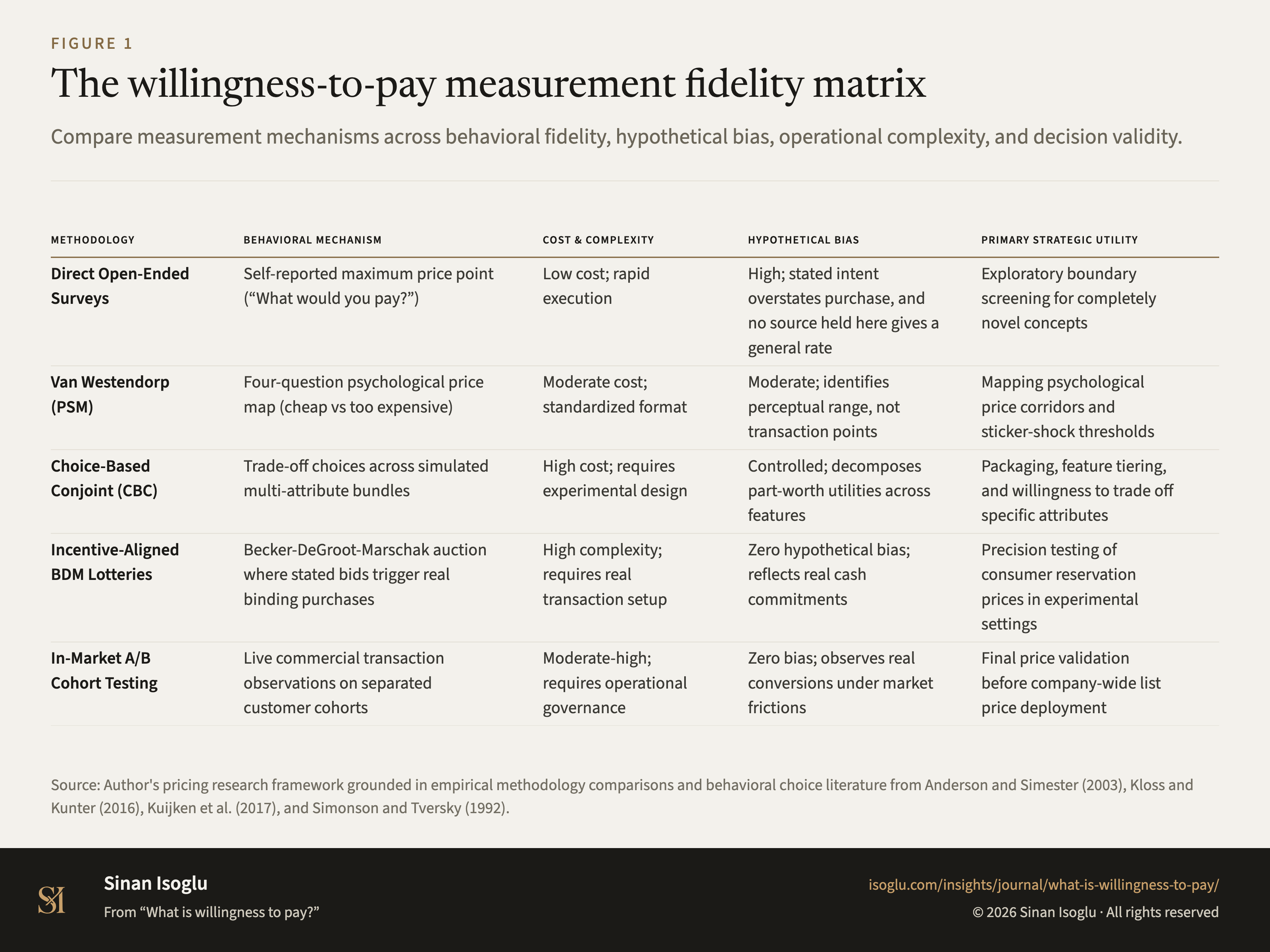 Figure 1: The willingness-to-pay measurement fidelity matrix