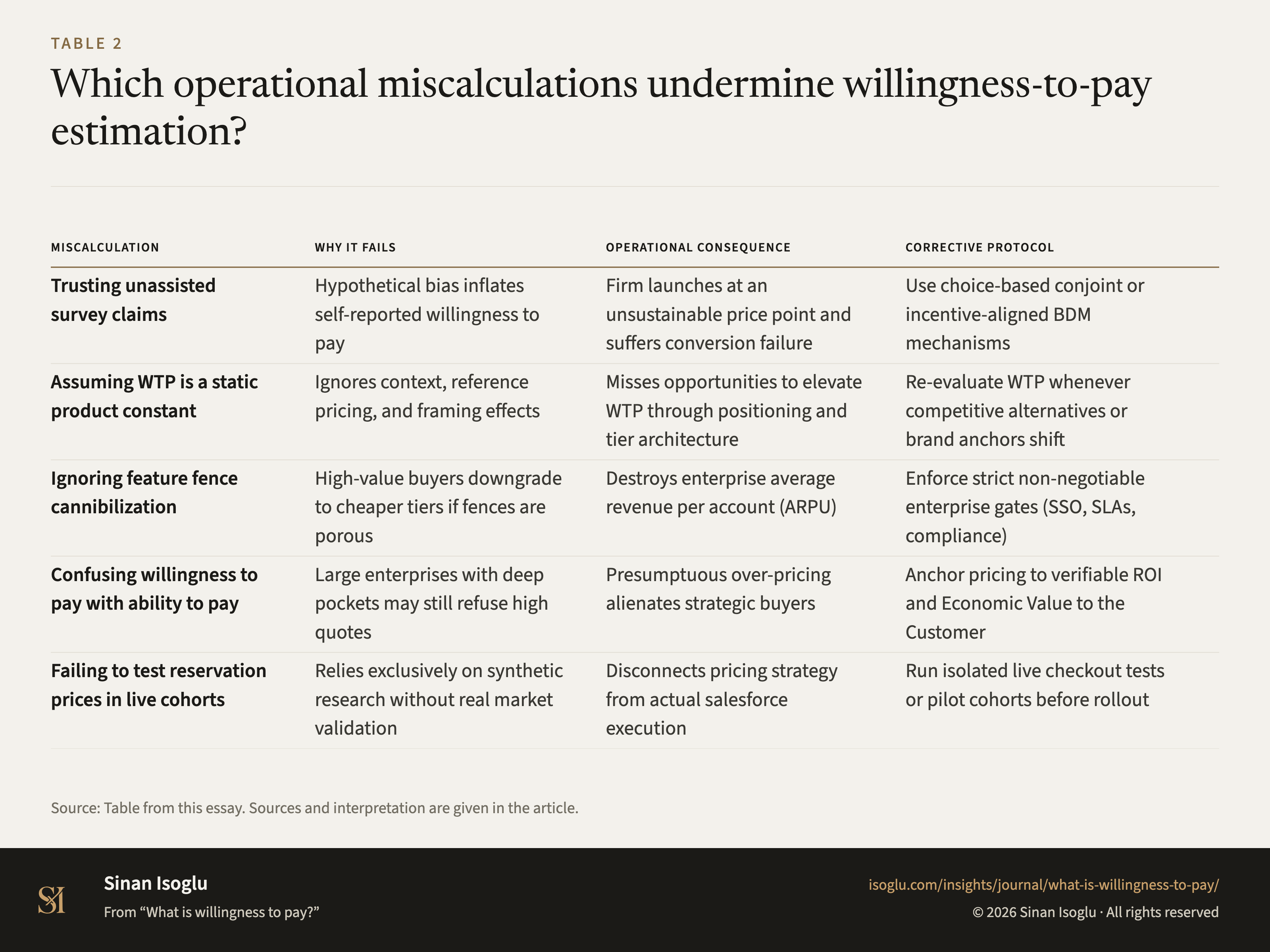 Table 2: Which operational miscalculations undermine willingness-to-pay estimation?