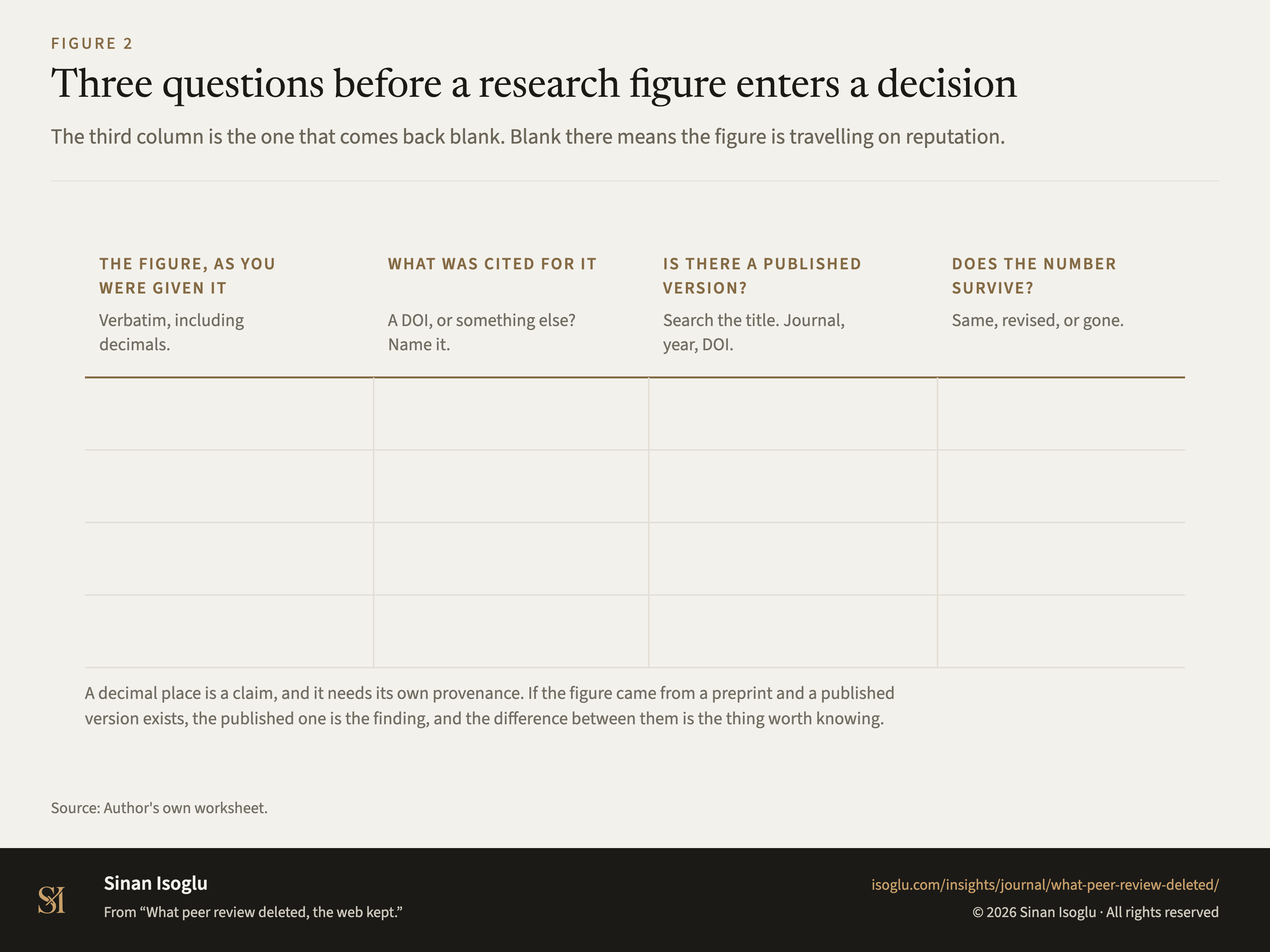 Figure 2: Three questions before a research figure enters a decision