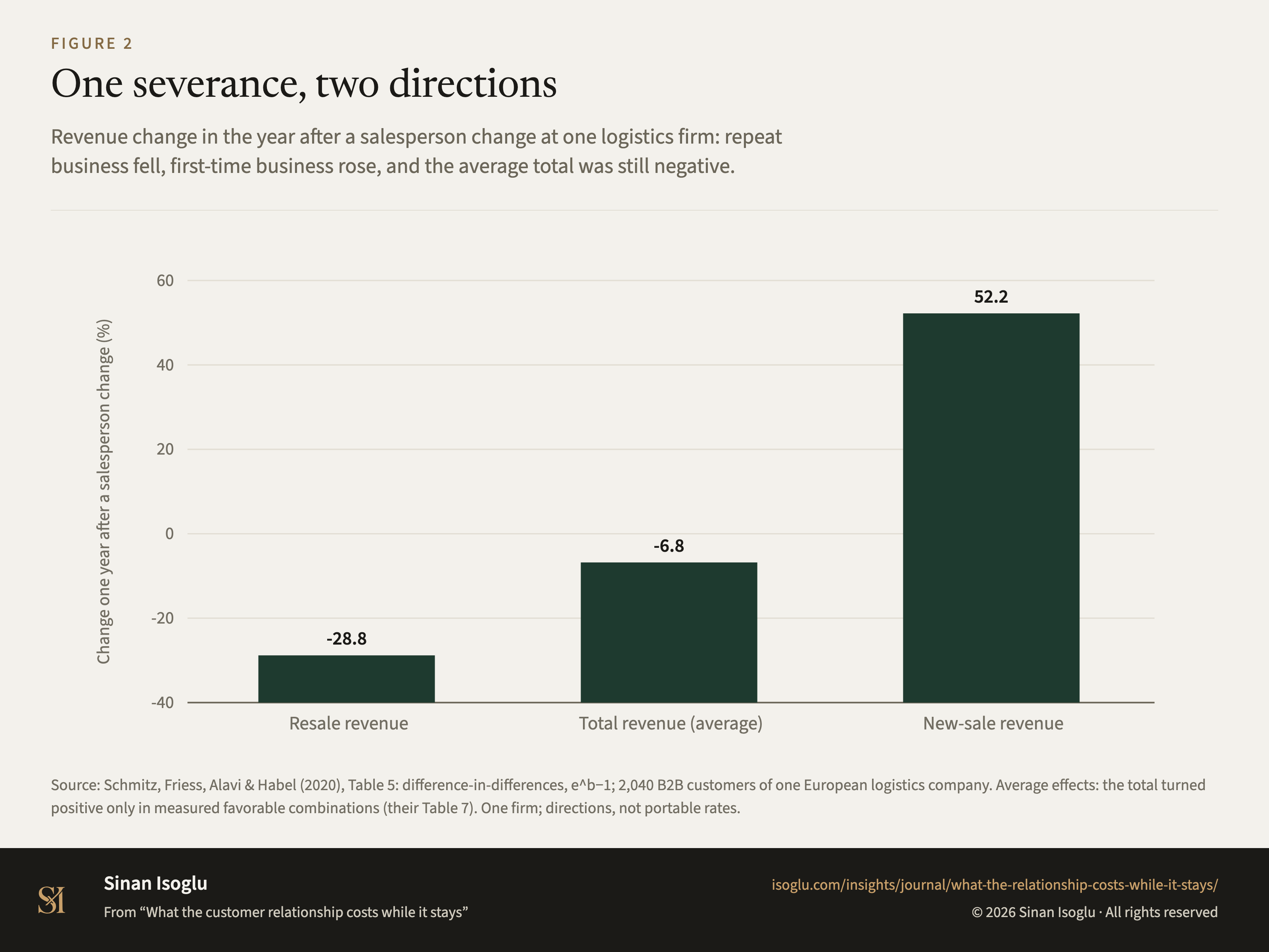 Figure 2: One severance, two directions