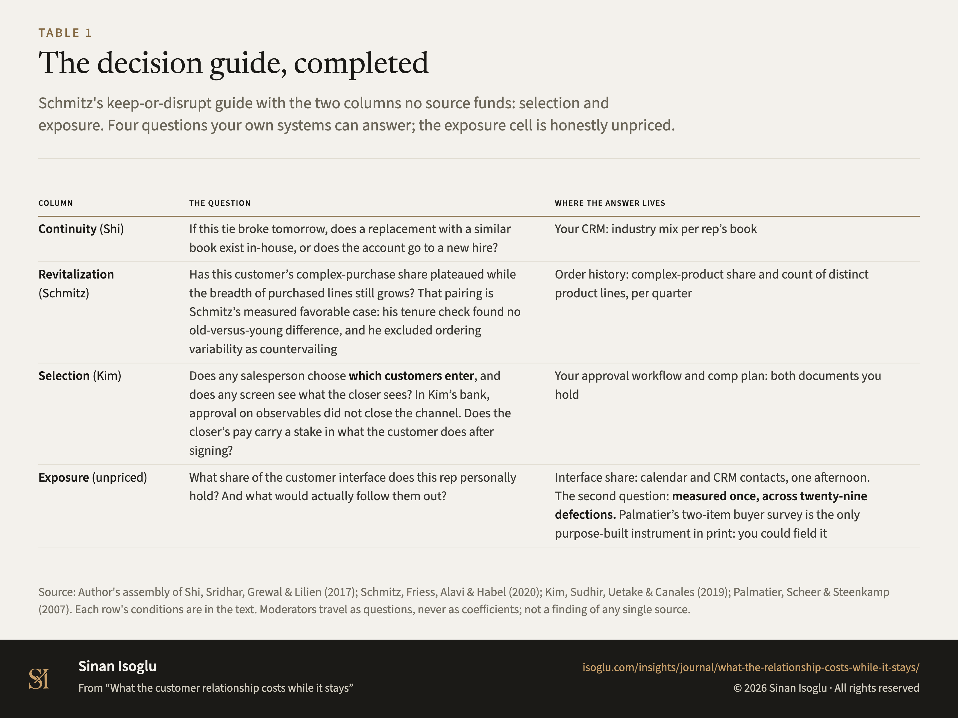 Table 1: The decision guide, completed