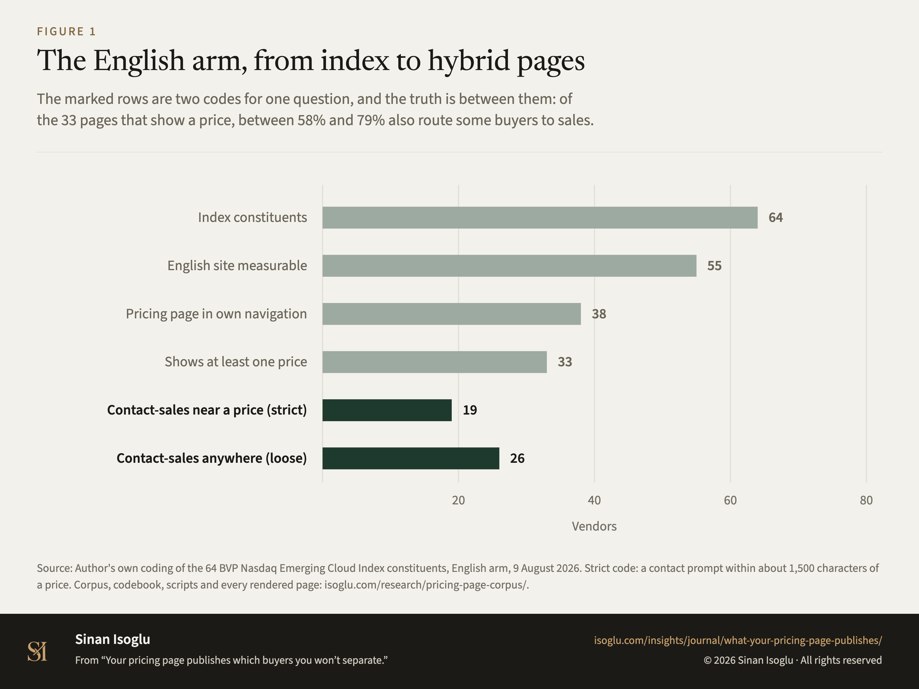 Figure 1: The English arm, from index to hybrid pages