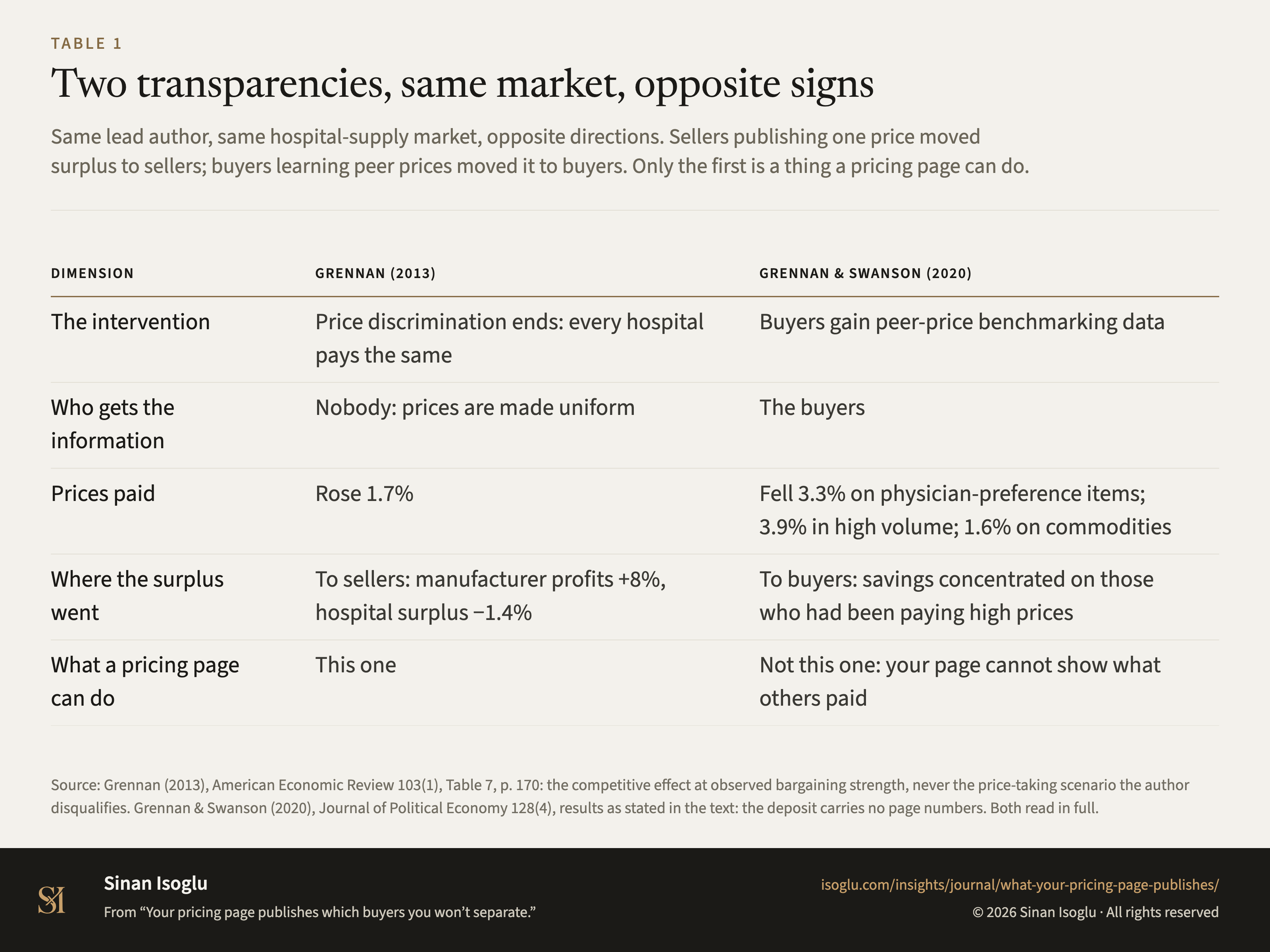 Table 1: Two transparencies, same market, opposite signs
