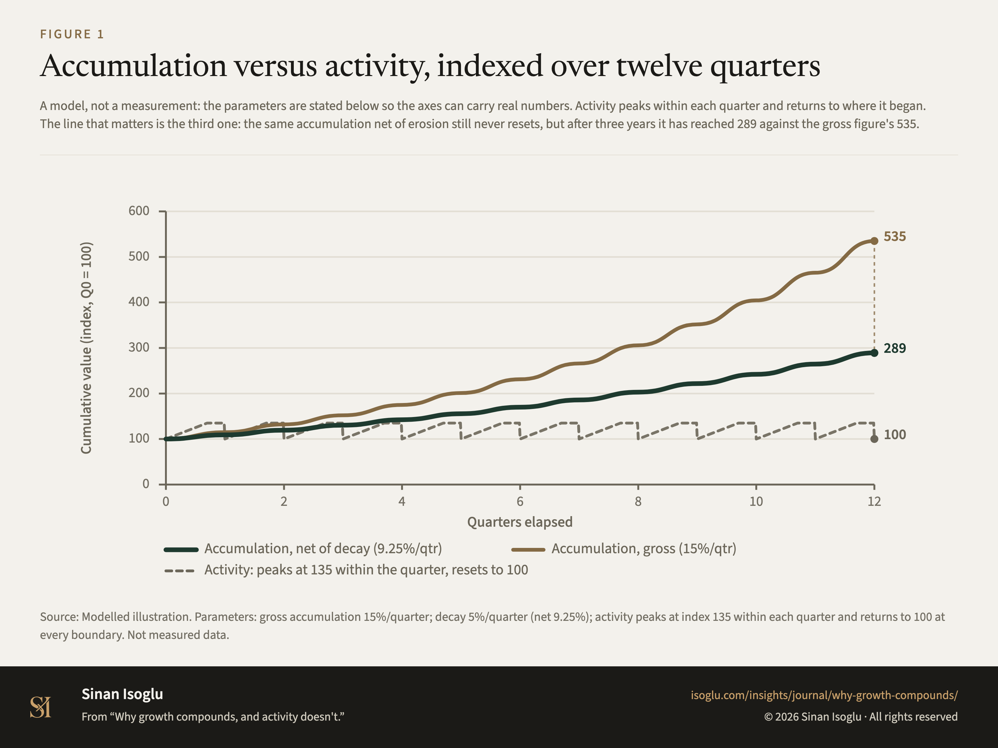 Figure 1: Accumulation versus activity, indexed over twelve quarters