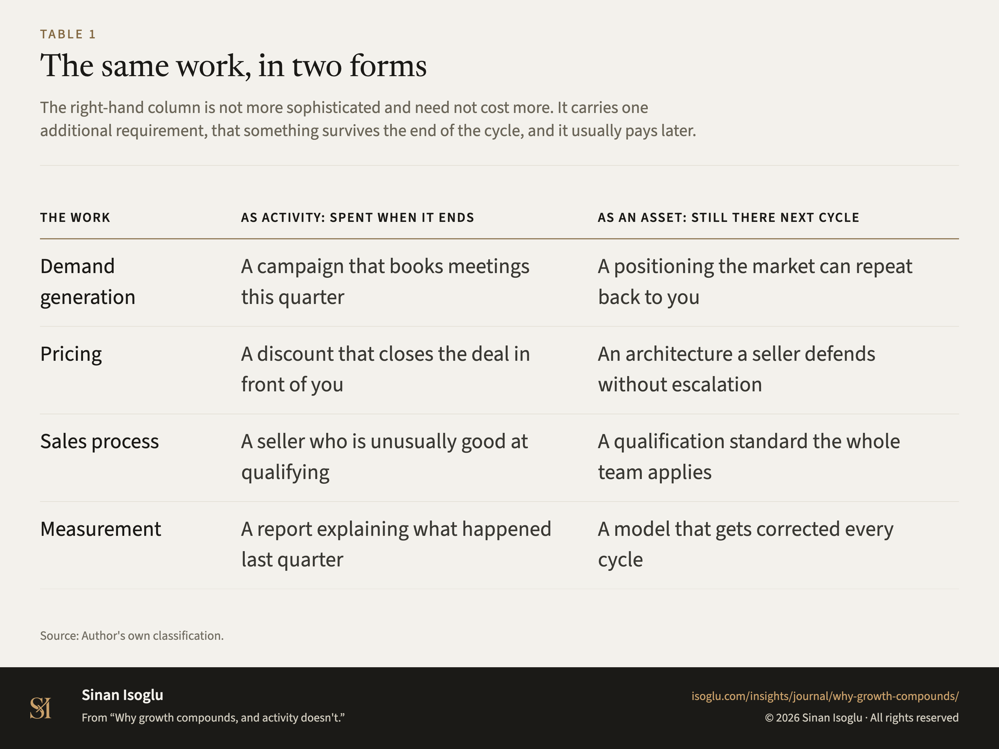 Table 1: The same work, in two forms