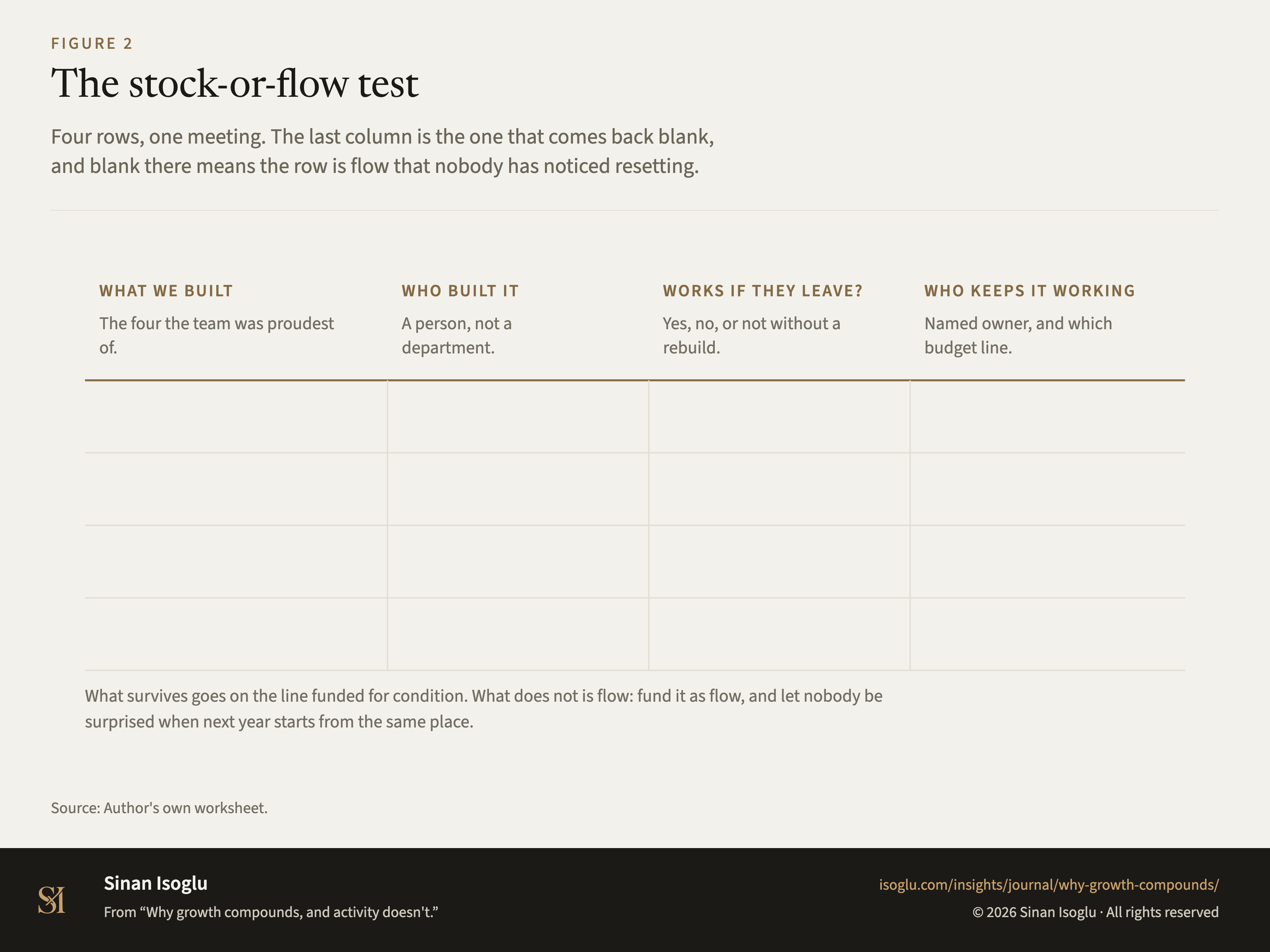Figure 2: The stock-or-flow test